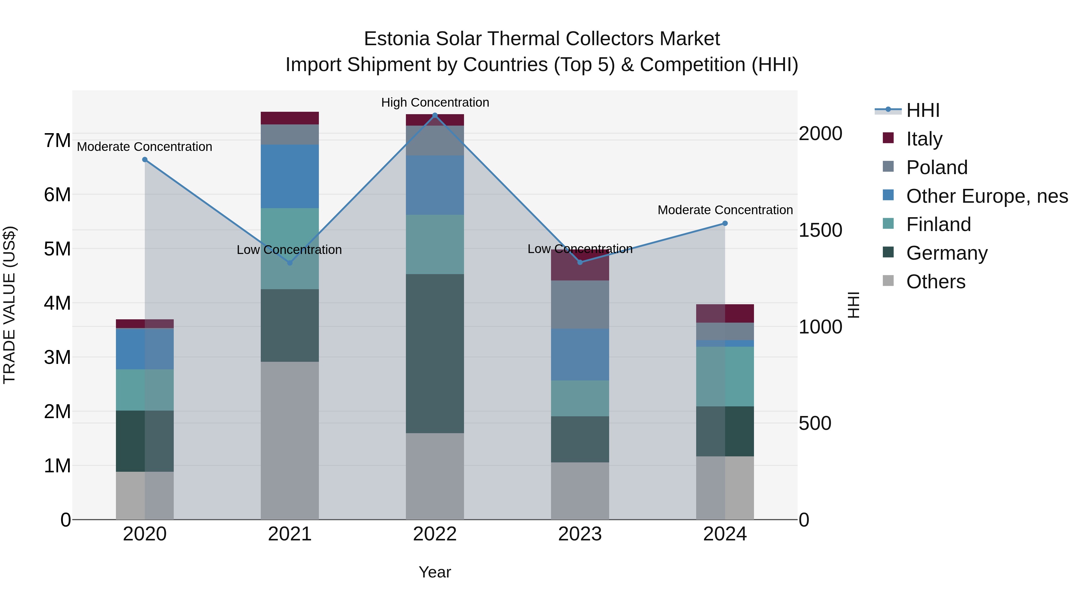 Estonia Solar Thermal Collectors Market Top 5 Importing Countries and Market Competition (HHI) Analysis