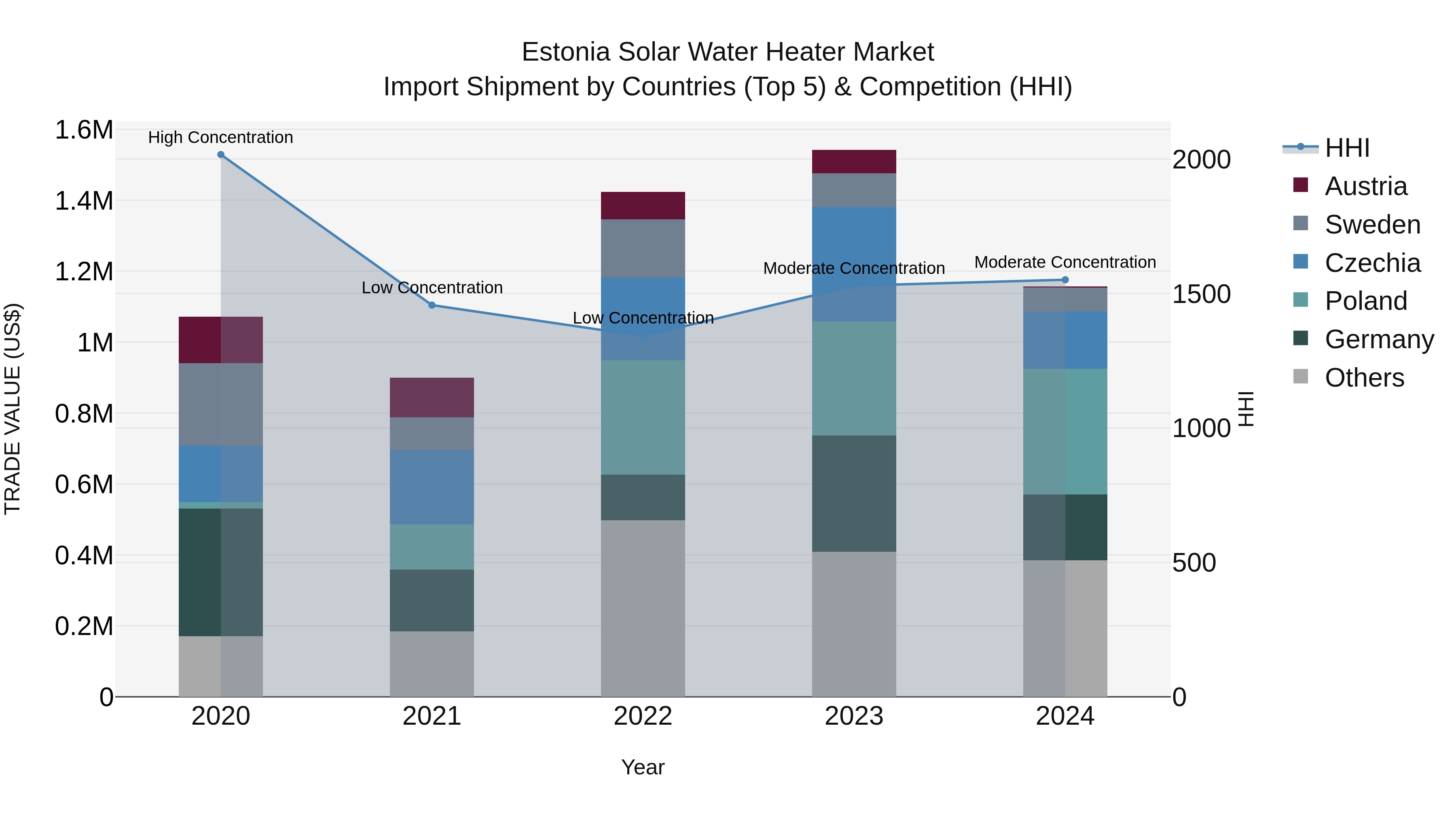 Estonia Solar Water Heater Market Top 5 Importing Countries and Market Competition (HHI) Analysis