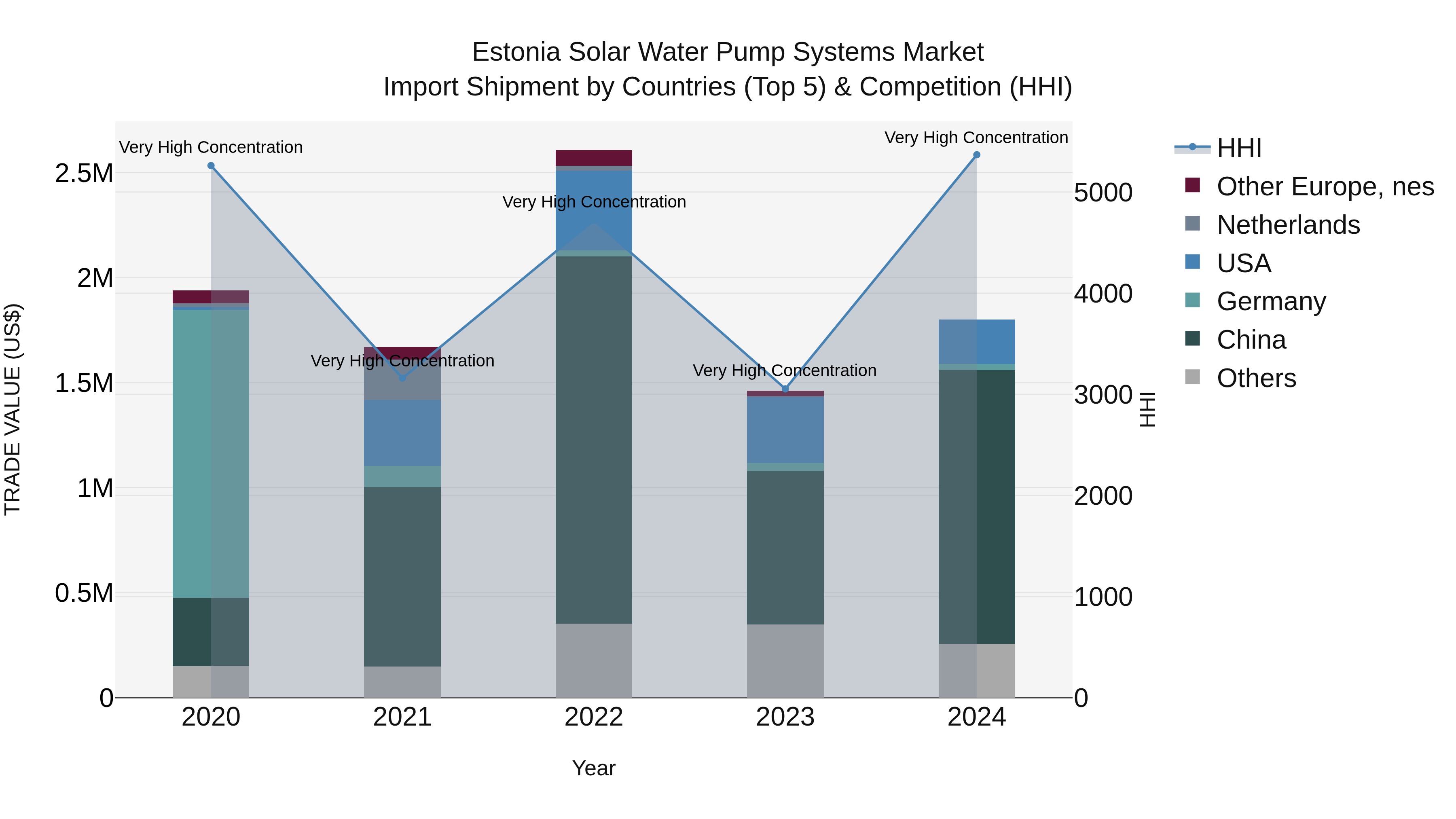 Estonia Solar Water Pump Systems Market Top 5 Importing Countries and Market Competition (HHI) Analysis