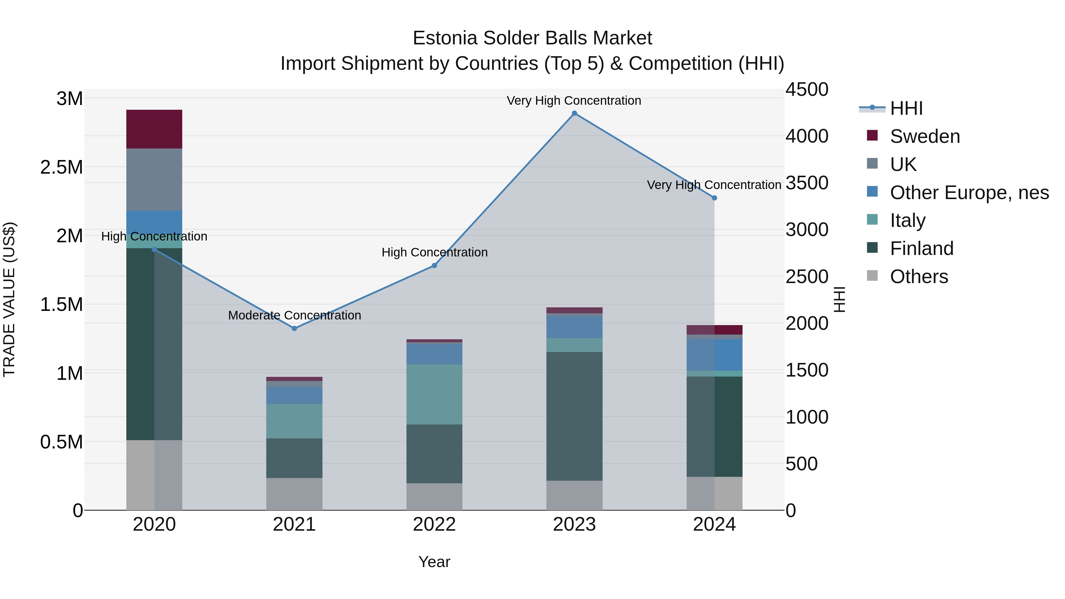 Estonia Solder Balls Market Top 5 Importing Countries and Market Competition (HHI) Analysis