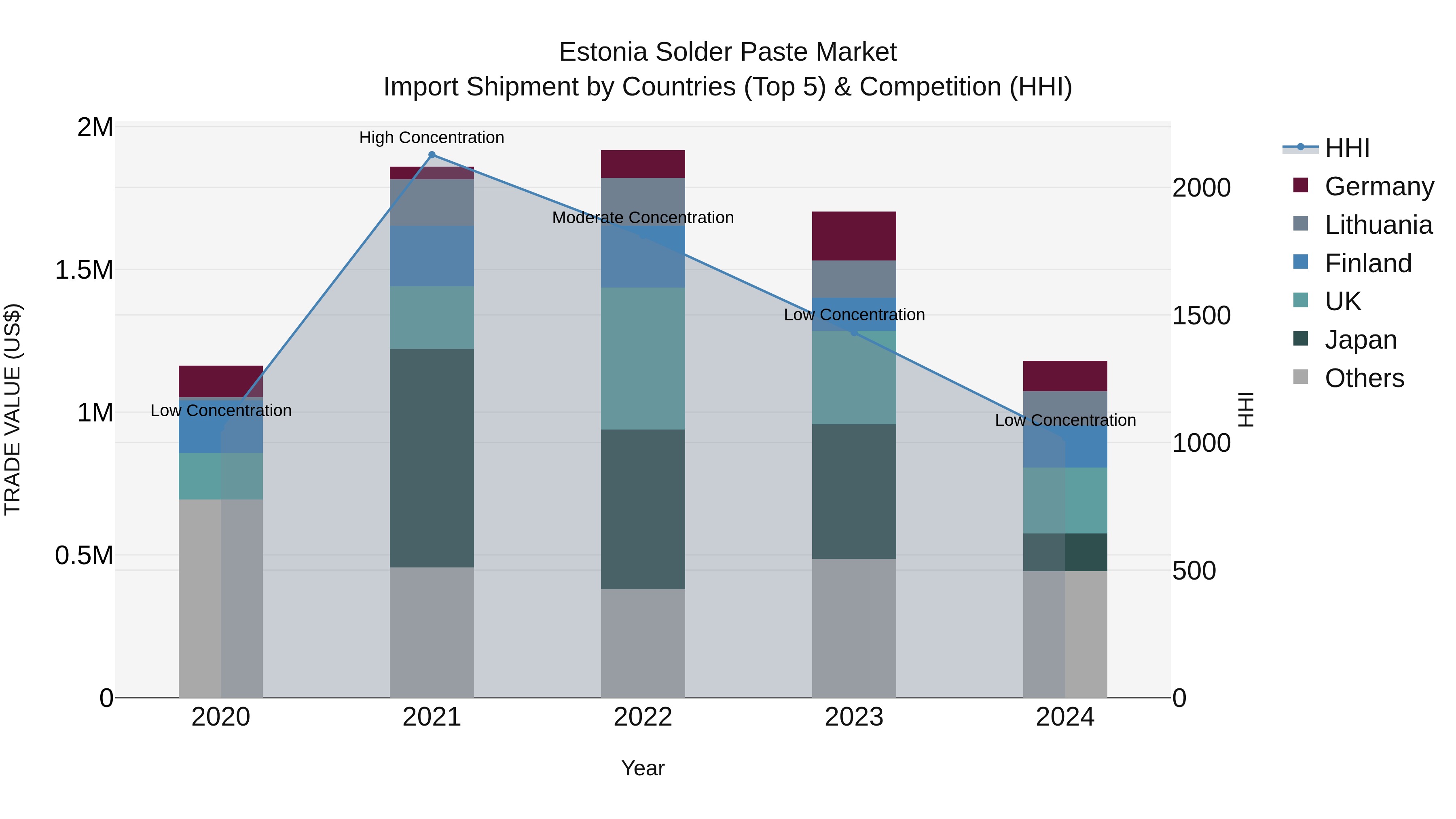 Estonia Solder Paste Market Top 5 Importing Countries and Market Competition (HHI) Analysis