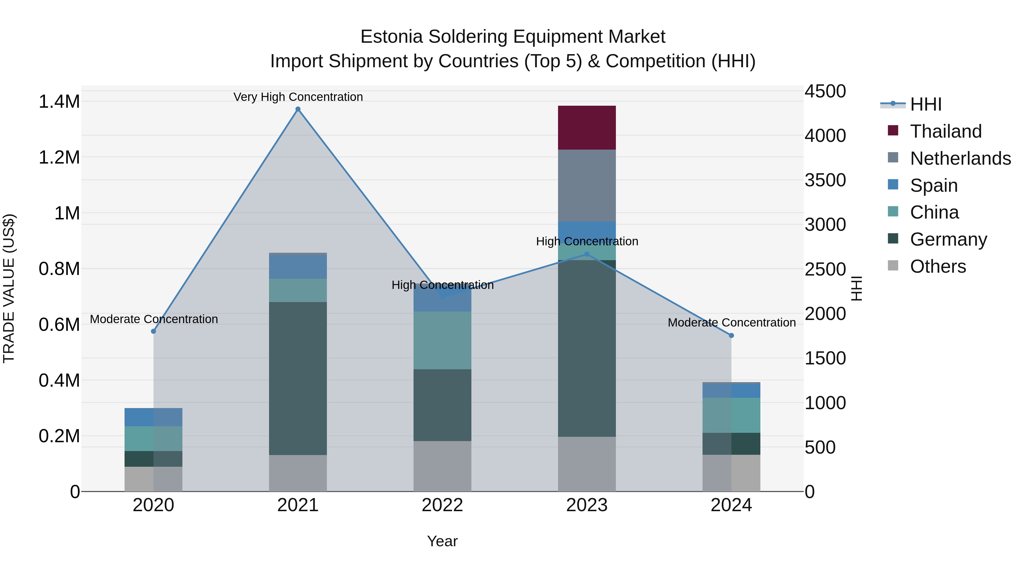 Estonia Soldering Equipment Market Top 5 Importing Countries and Market Competition (HHI) Analysis