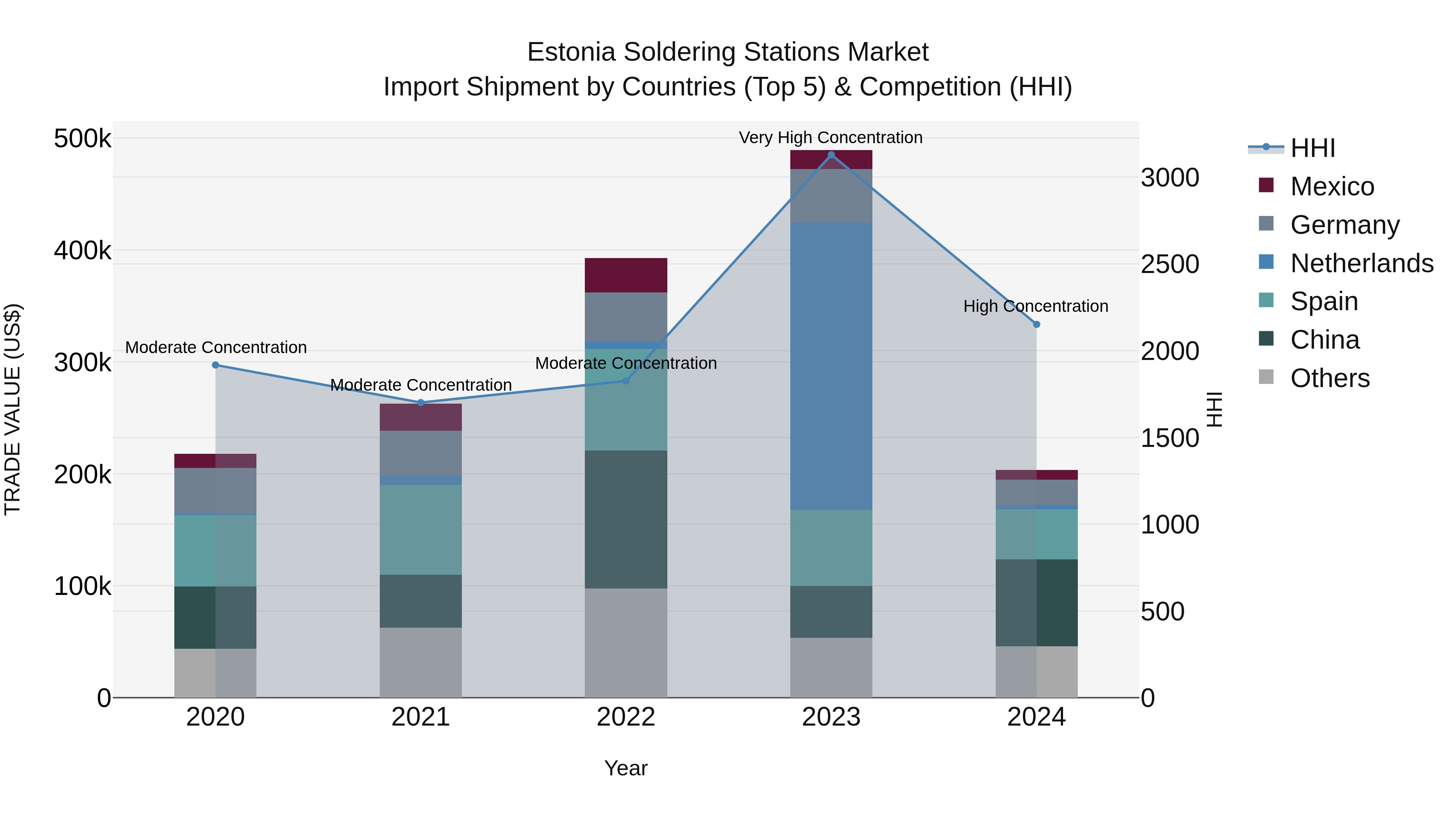 Estonia Soldering Stations Market Top 5 Importing Countries and Market Competition (HHI) Analysis