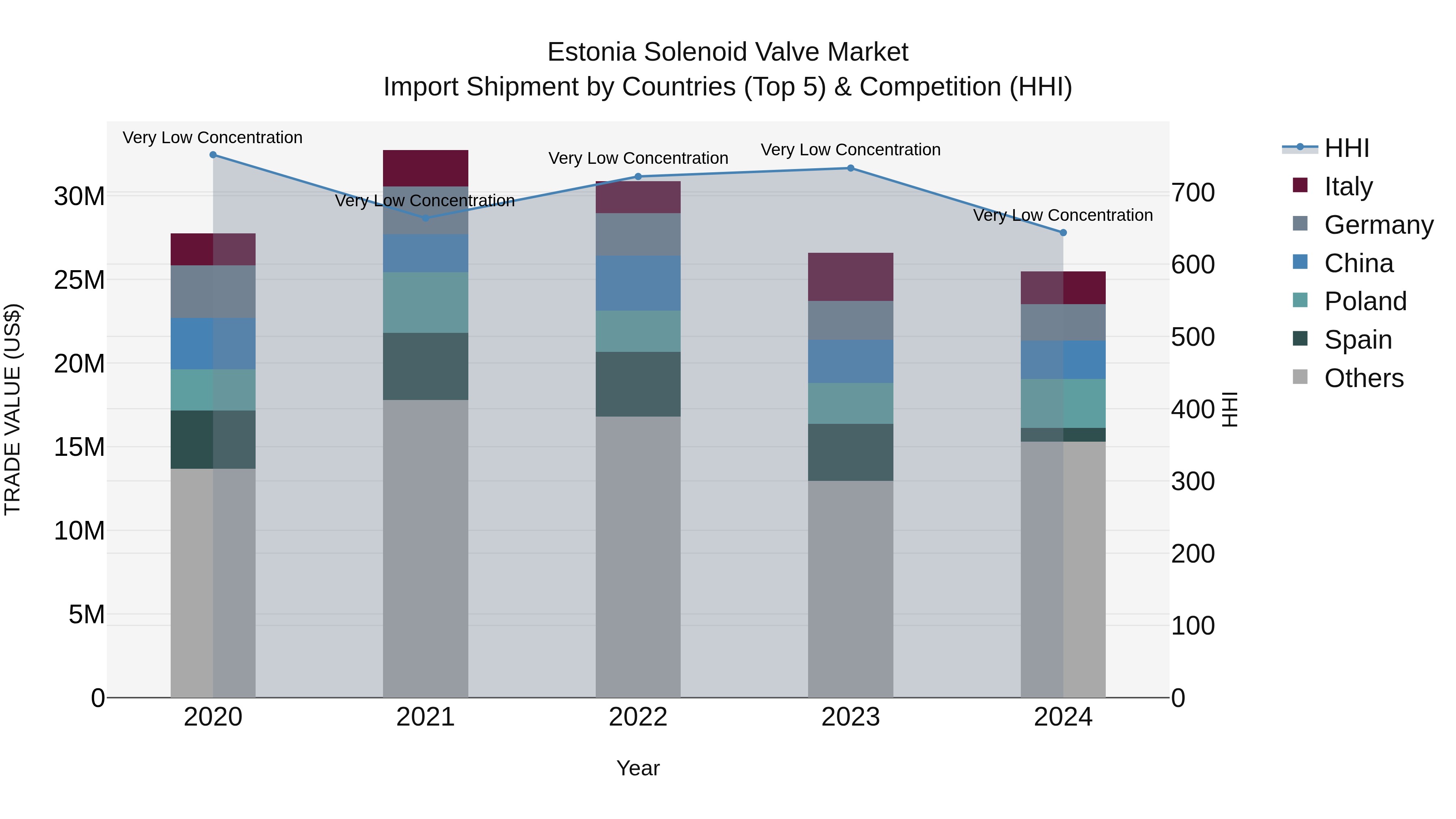 Estonia Solenoid Valve Market Top 5 Importing Countries and Market Competition (HHI) Analysis