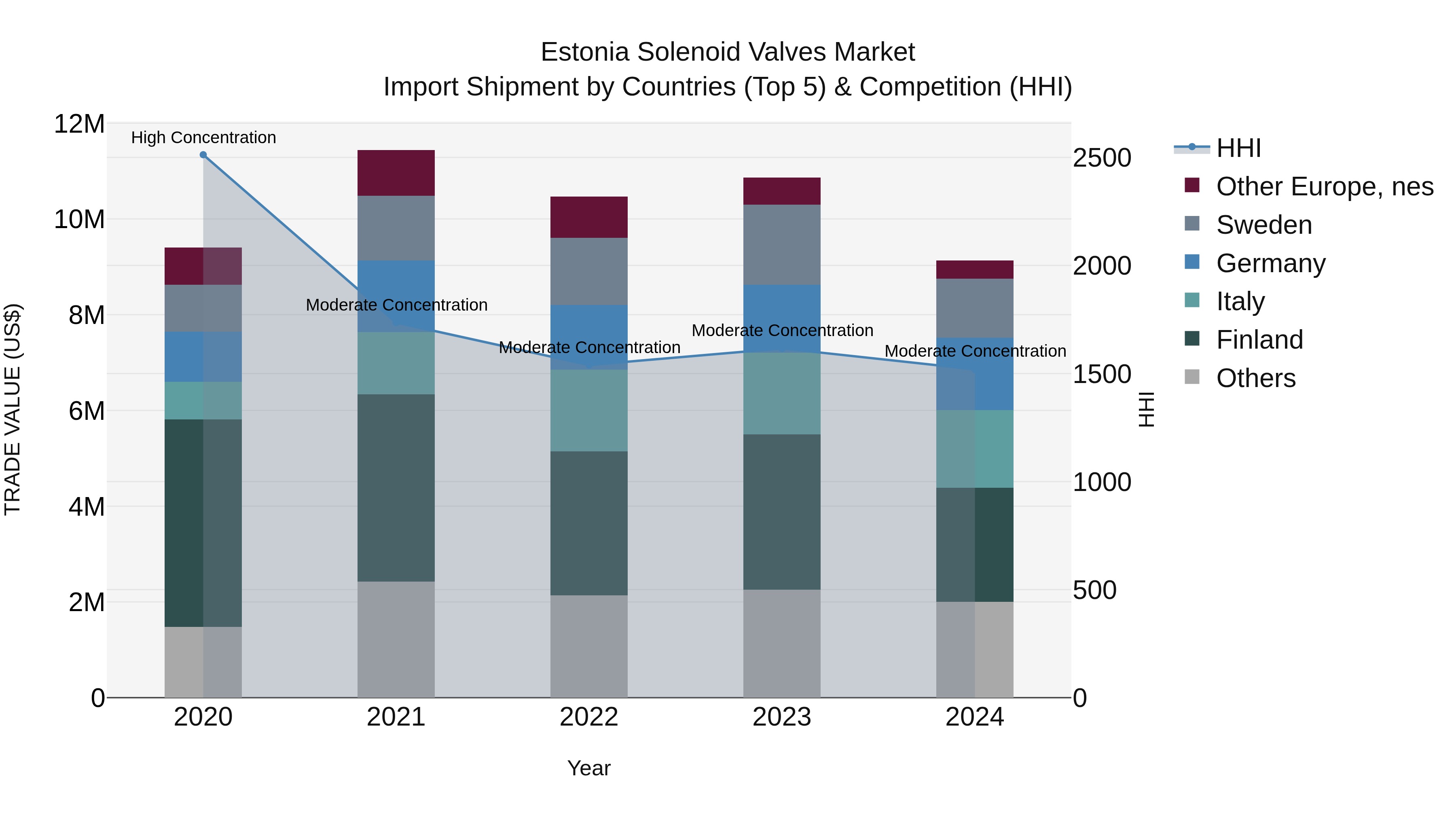 Estonia Solenoid Valves Market Top 5 Importing Countries and Market Competition (HHI) Analysis