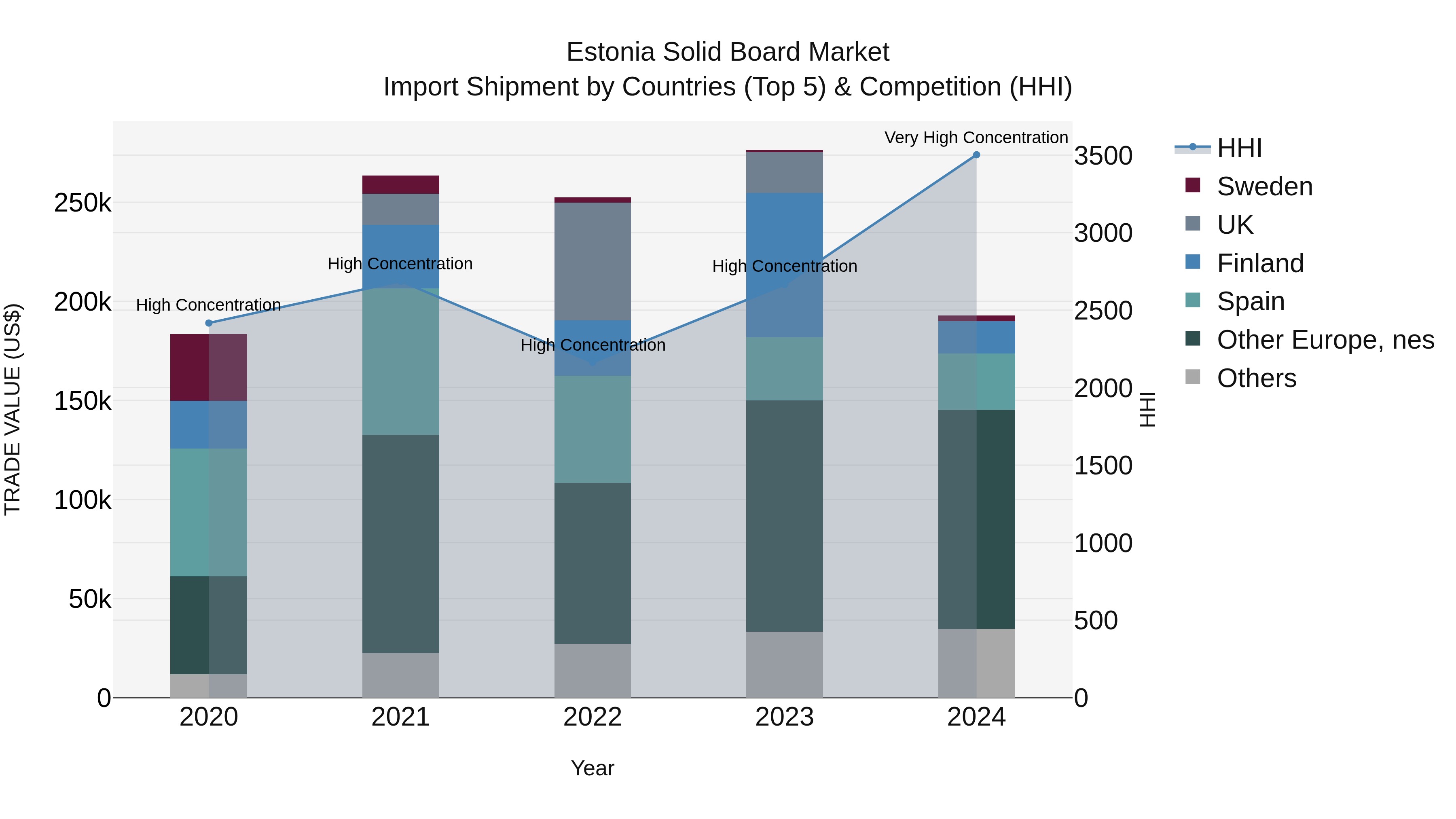 Estonia Solid Board Market Top 5 Importing Countries and Market Competition (HHI) Analysis