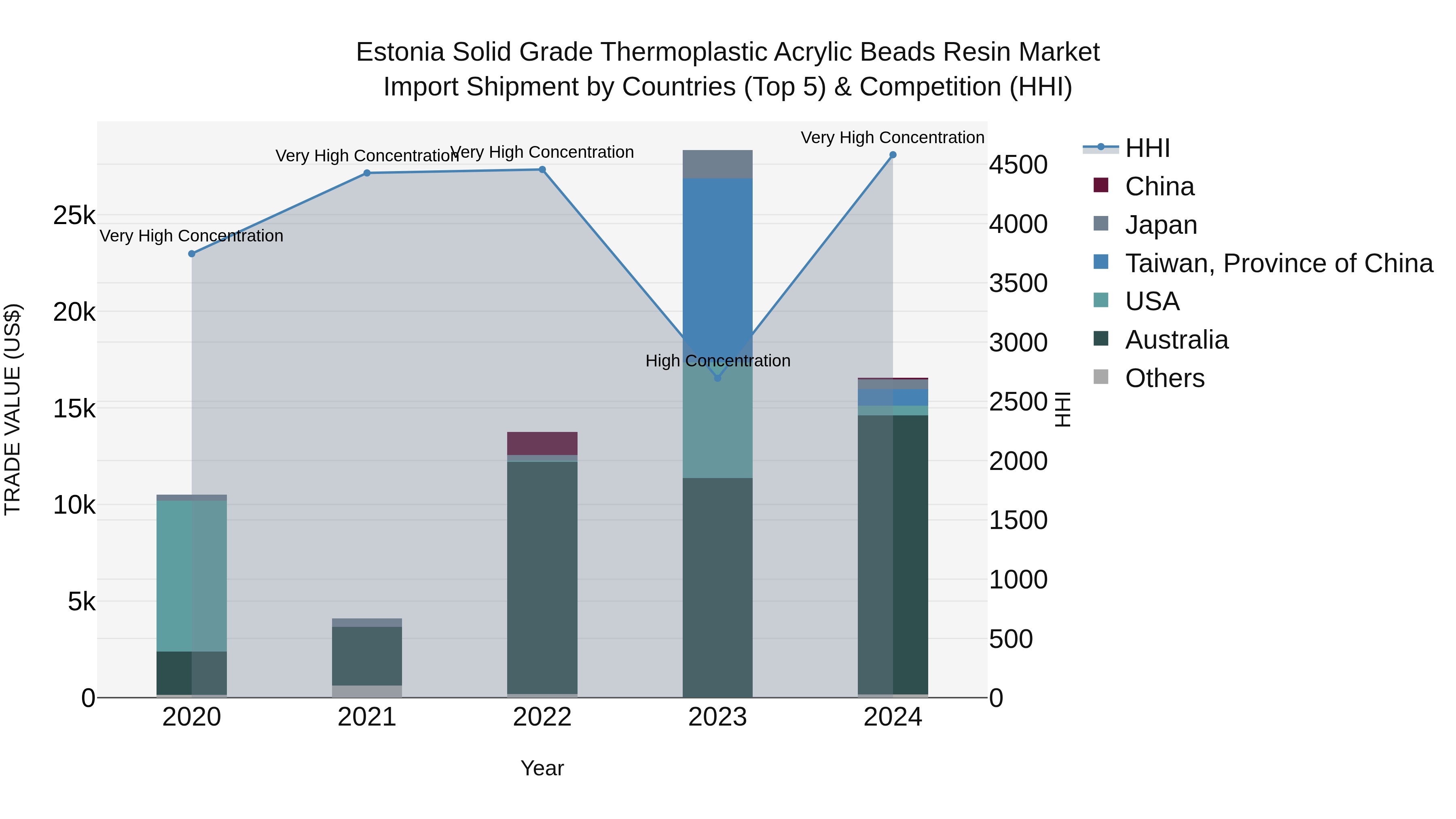 Estonia Solid Grade Thermoplastic Acrylic Beads Resin Market Top 5 Importing Countries and Market Competition (HHI) Analysis