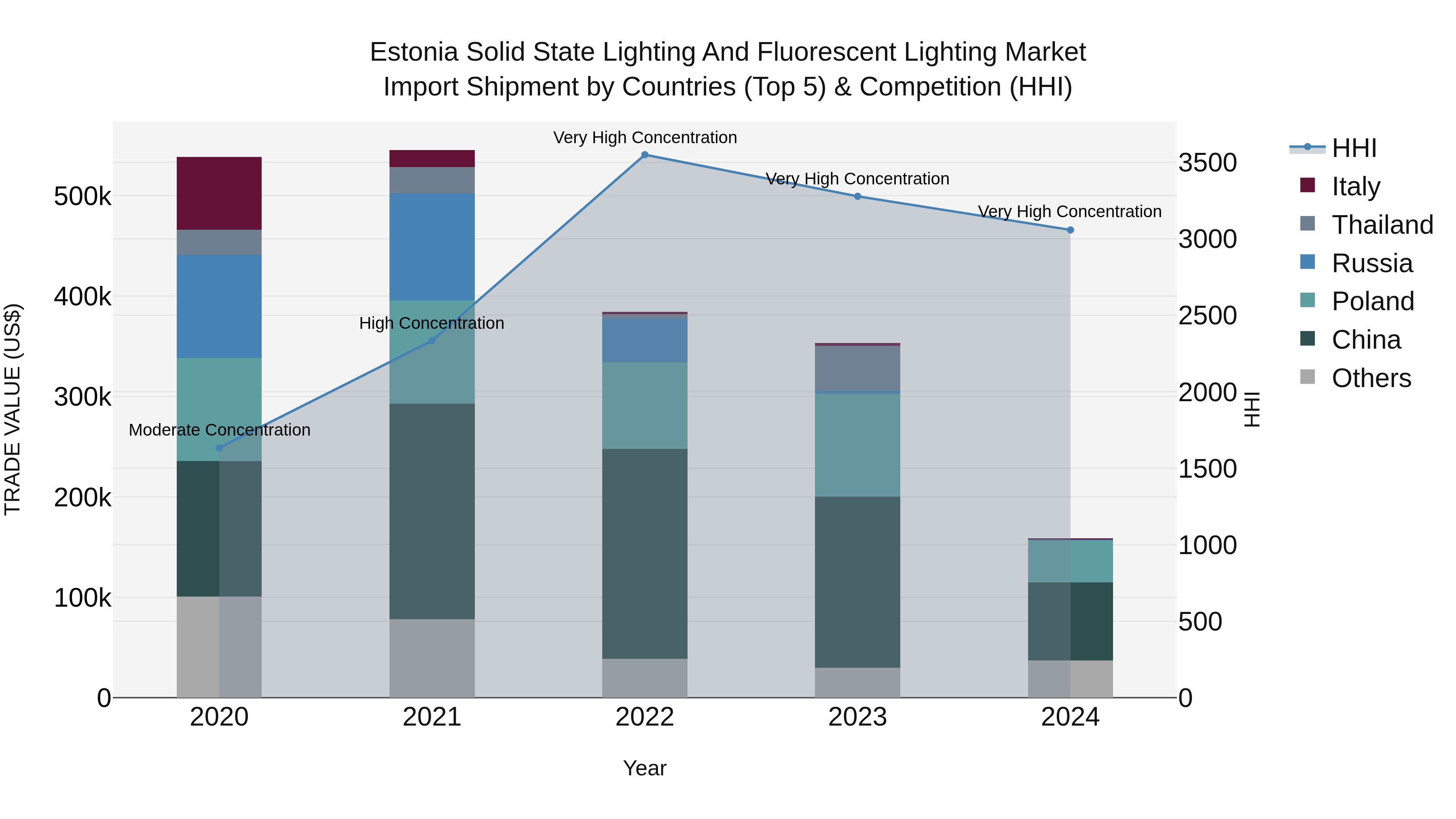 Estonia Solid State Lighting and Fluorescent Lighting Market Top 5 Importing Countries and Market Competition (HHI) Analysis