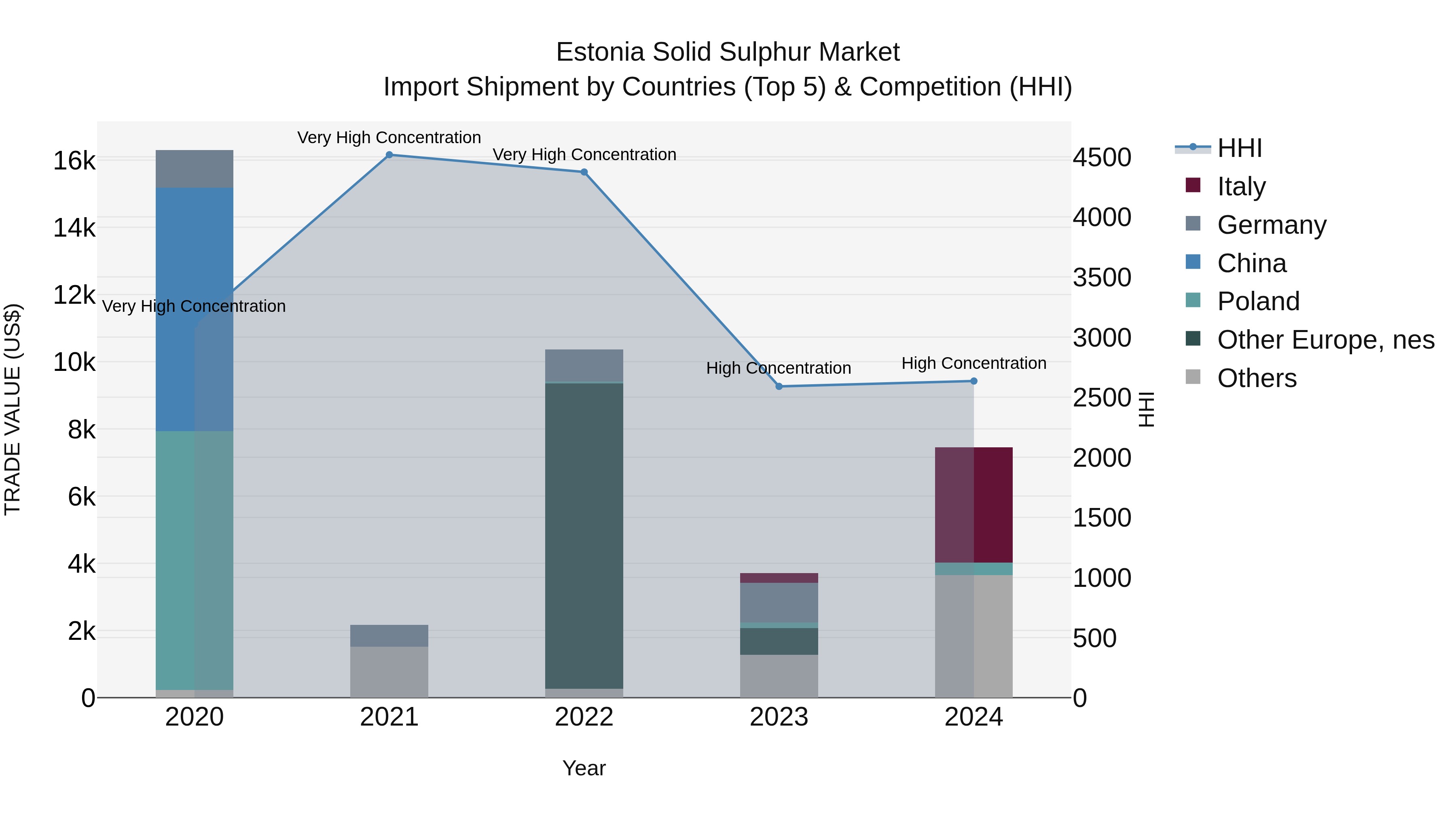 Estonia Solid Sulphur Market Top 5 Importing Countries and Market Competition (HHI) Analysis