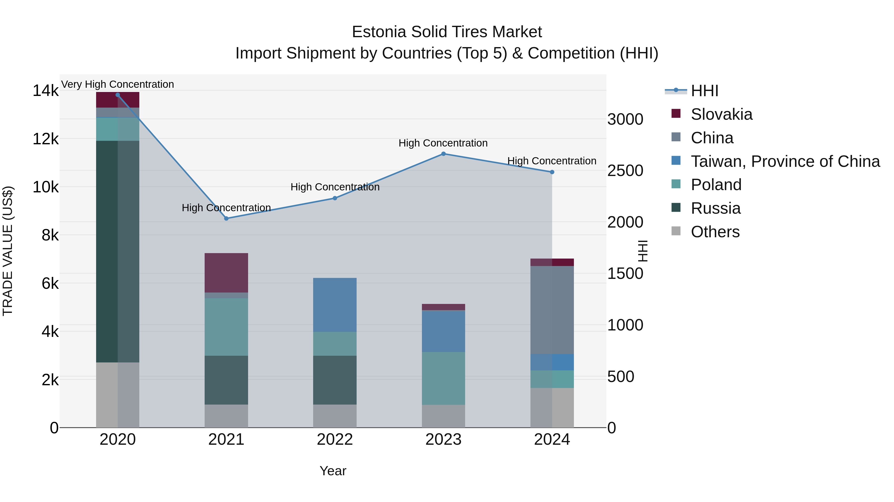 Estonia Solid Tires Market Top 5 Importing Countries and Market Competition (HHI) Analysis