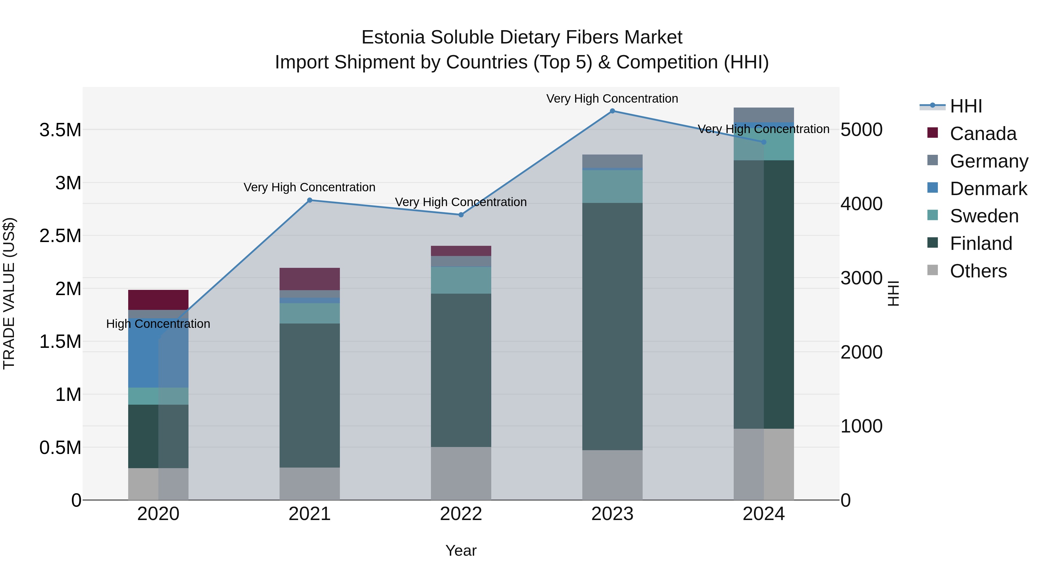 Estonia Soluble Dietary Fibers Market Top 5 Importing Countries and Market Competition (HHI) Analysis