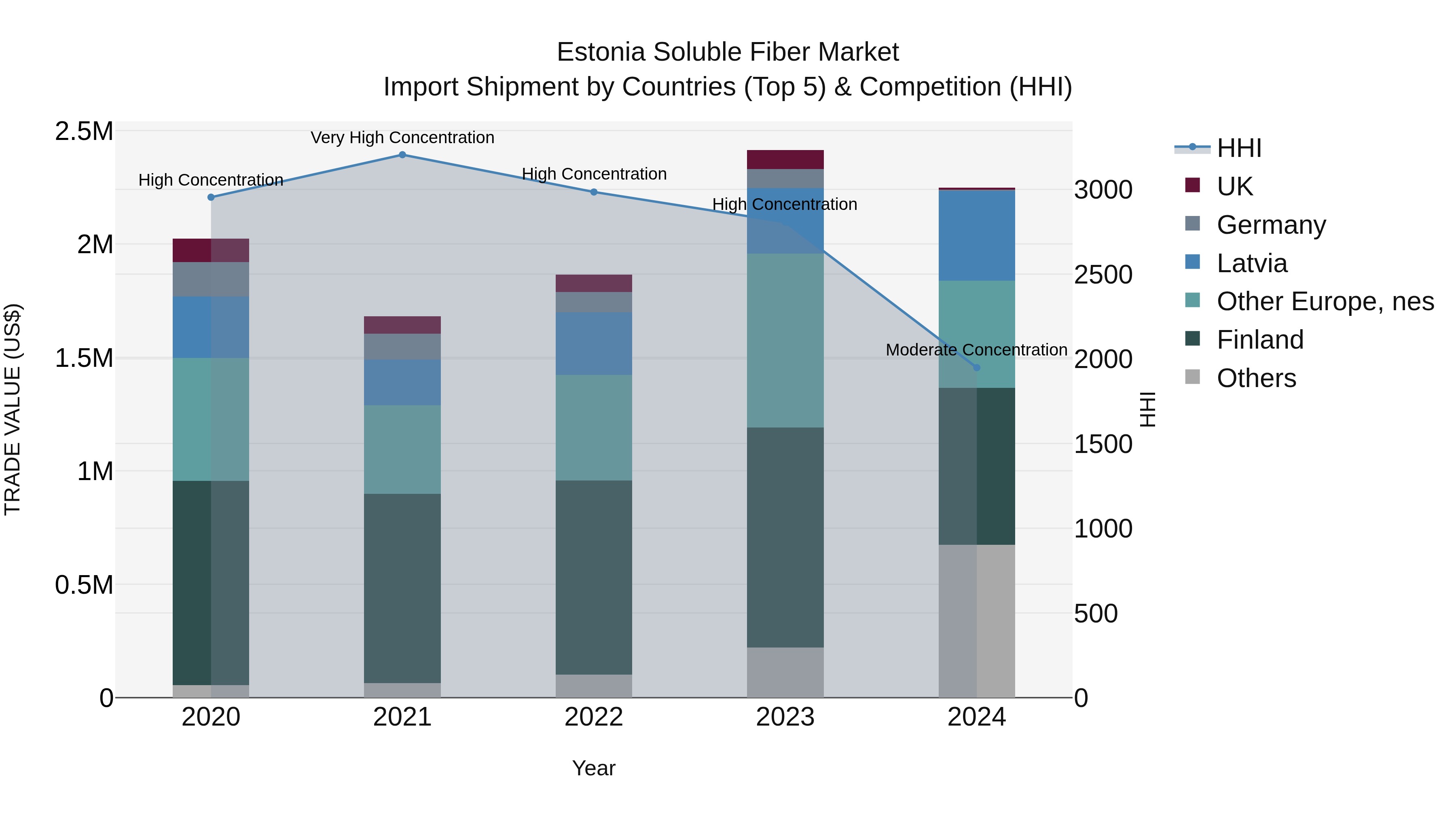 Estonia Soluble Fiber Market Top 5 Importing Countries and Market Competition (HHI) Analysis