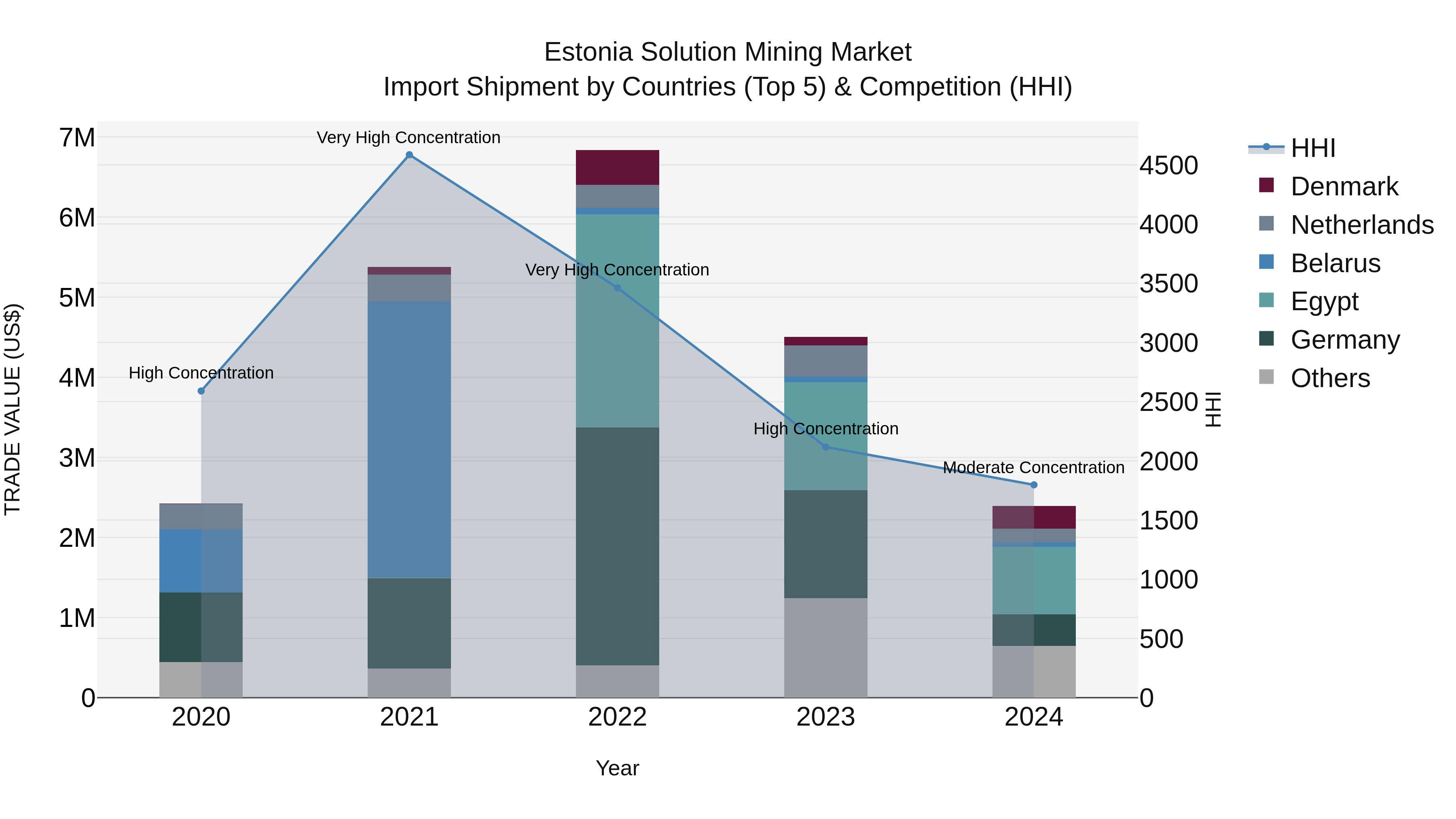 Estonia Solution Mining Market Top 5 Importing Countries and Market Competition (HHI) Analysis