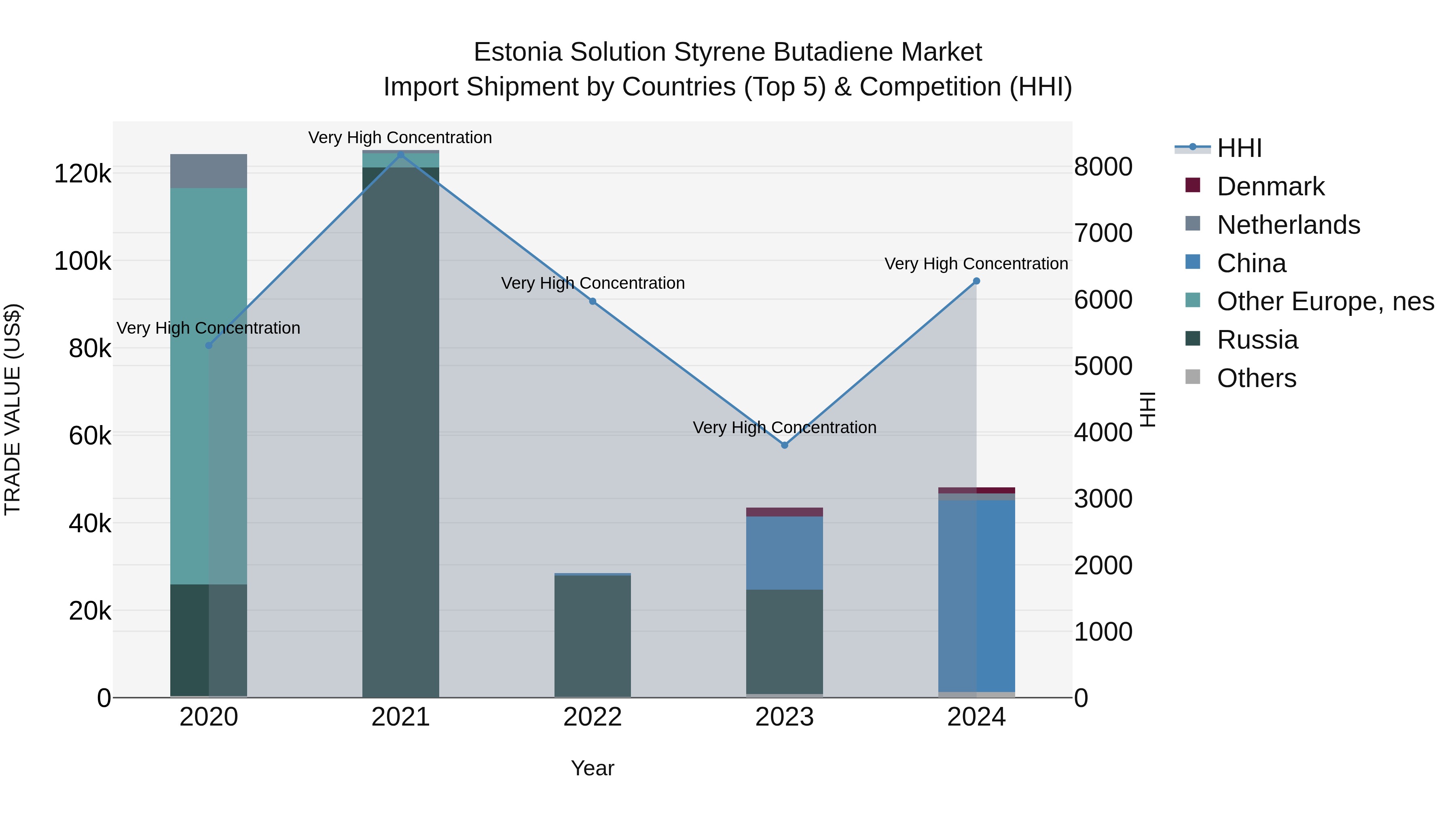 Estonia Solution Styrene Butadiene Market Top 5 Importing Countries and Market Competition (HHI) Analysis