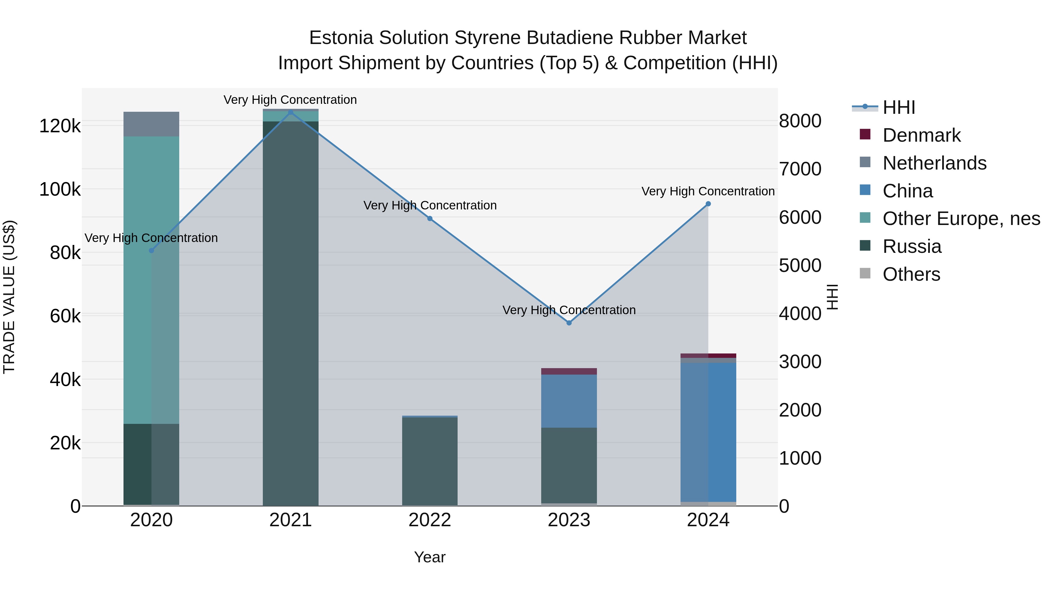 Estonia Solution Styrene Butadiene Rubber Market Top 5 Importing Countries and Market Competition (HHI) Analysis