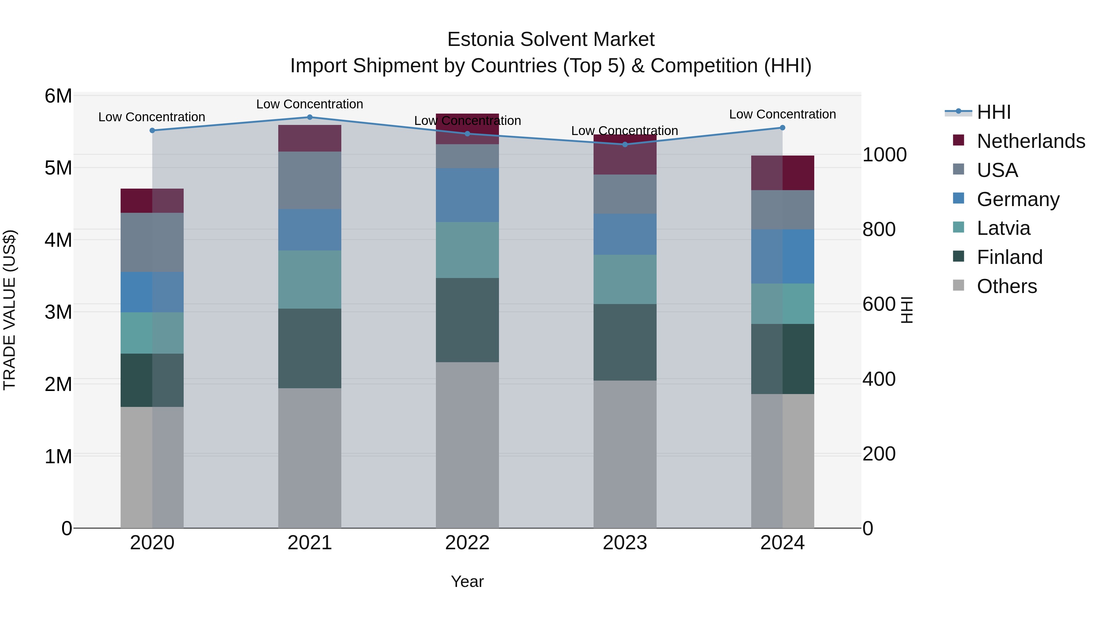Estonia Solvent Market Top 5 Importing Countries and Market Competition (HHI) Analysis