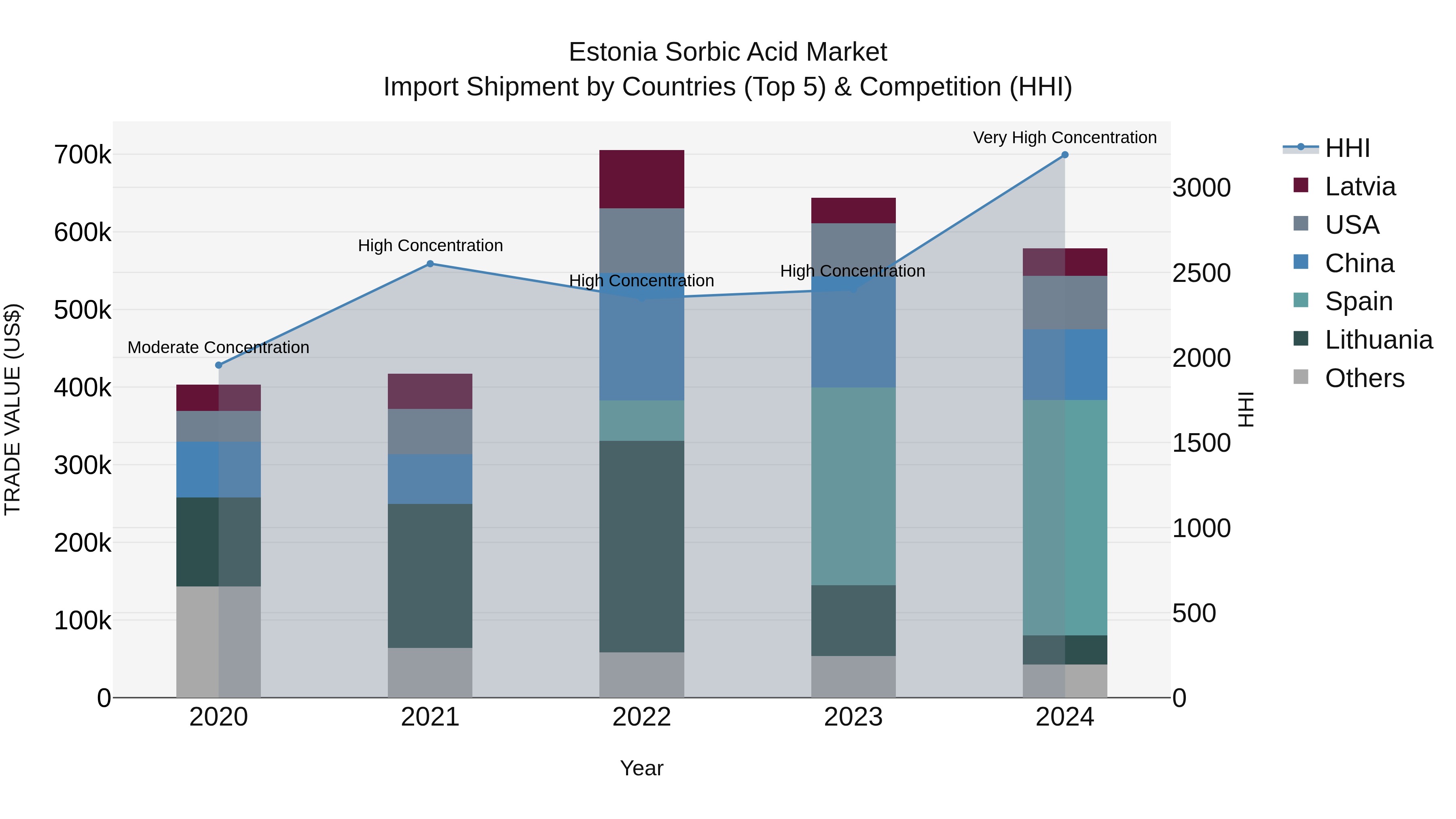 Estonia Sorbic Acid Market Top 5 Importing Countries and Market Competition (HHI) Analysis