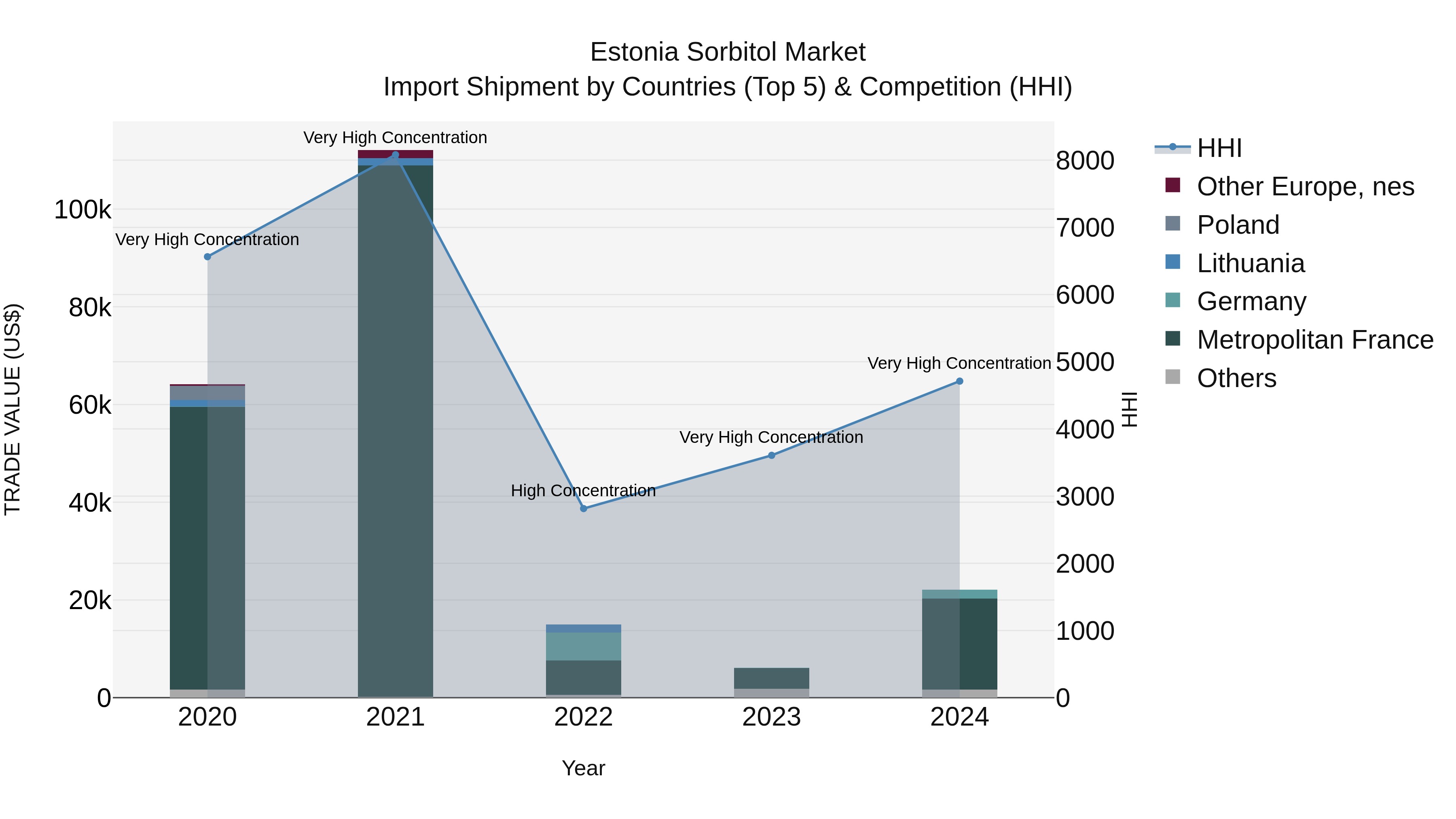 Estonia Sorbitol Market Top 5 Importing Countries and Market Competition (HHI) Analysis