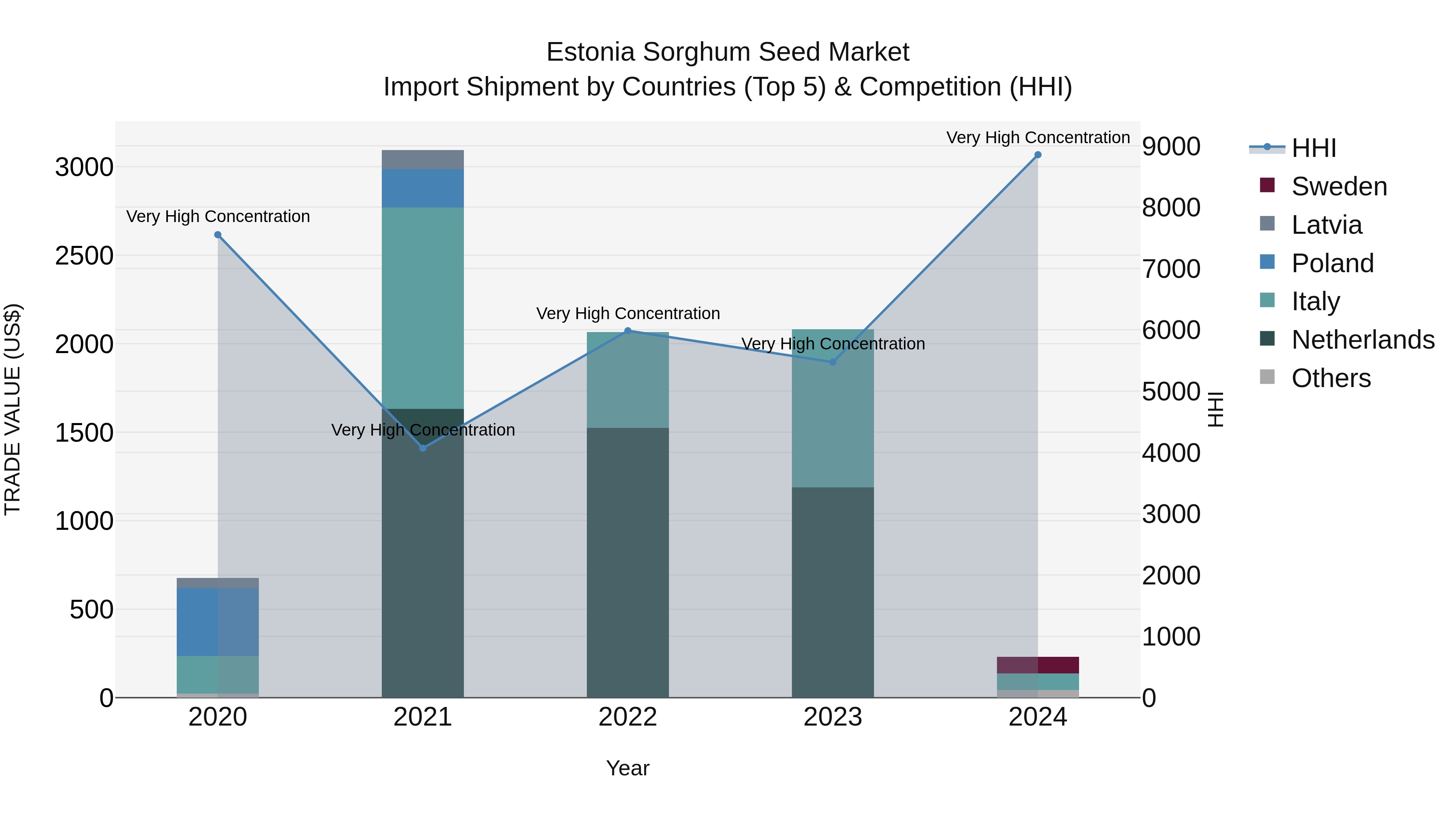 Estonia Sorghum Seed Market Top 5 Importing Countries and Market Competition (HHI) Analysis