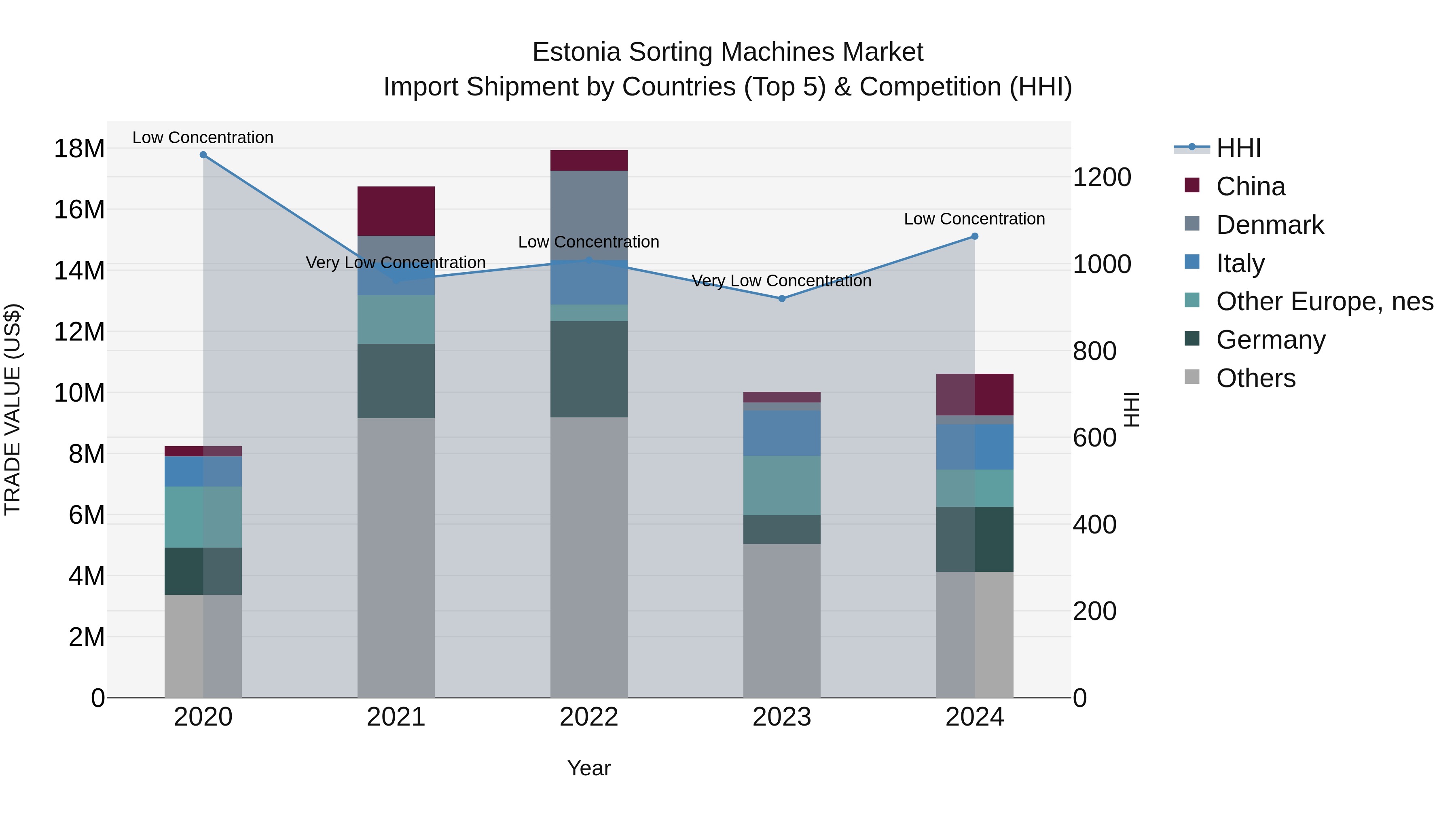 Estonia Sorting Machines Market Top 5 Importing Countries and Market Competition (HHI) Analysis