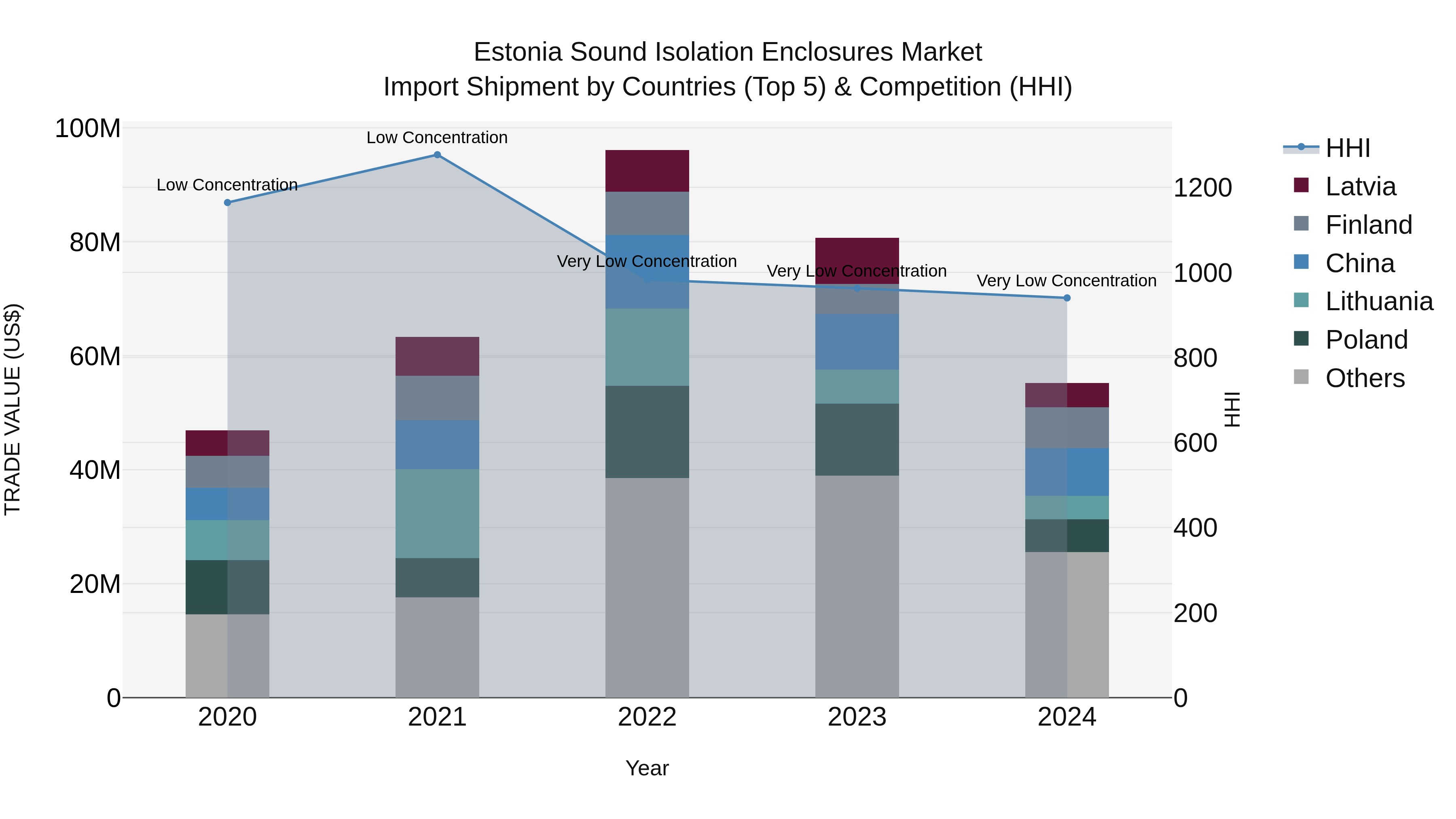 Estonia Sound Isolation Enclosures Market Top 5 Importing Countries and Market Competition (HHI) Analysis