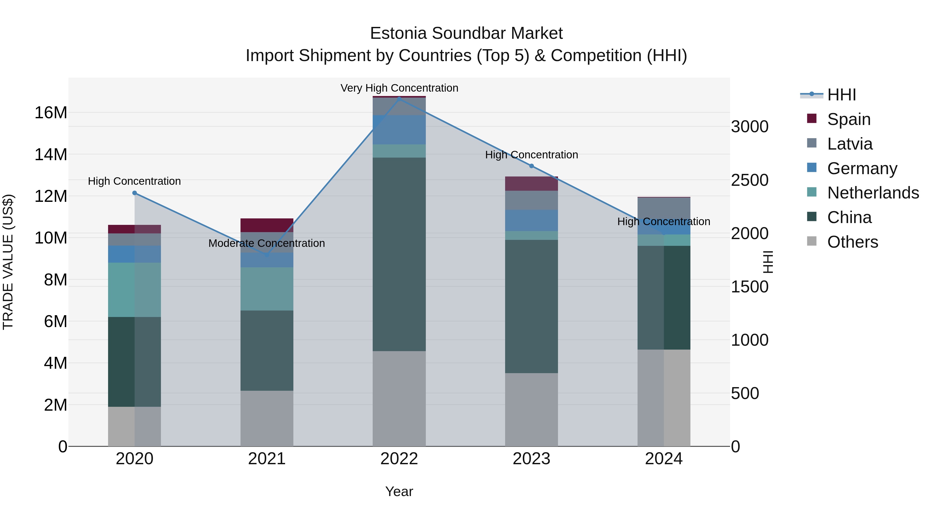 Estonia Soundbar Market Top 5 Importing Countries and Market Competition (HHI) Analysis