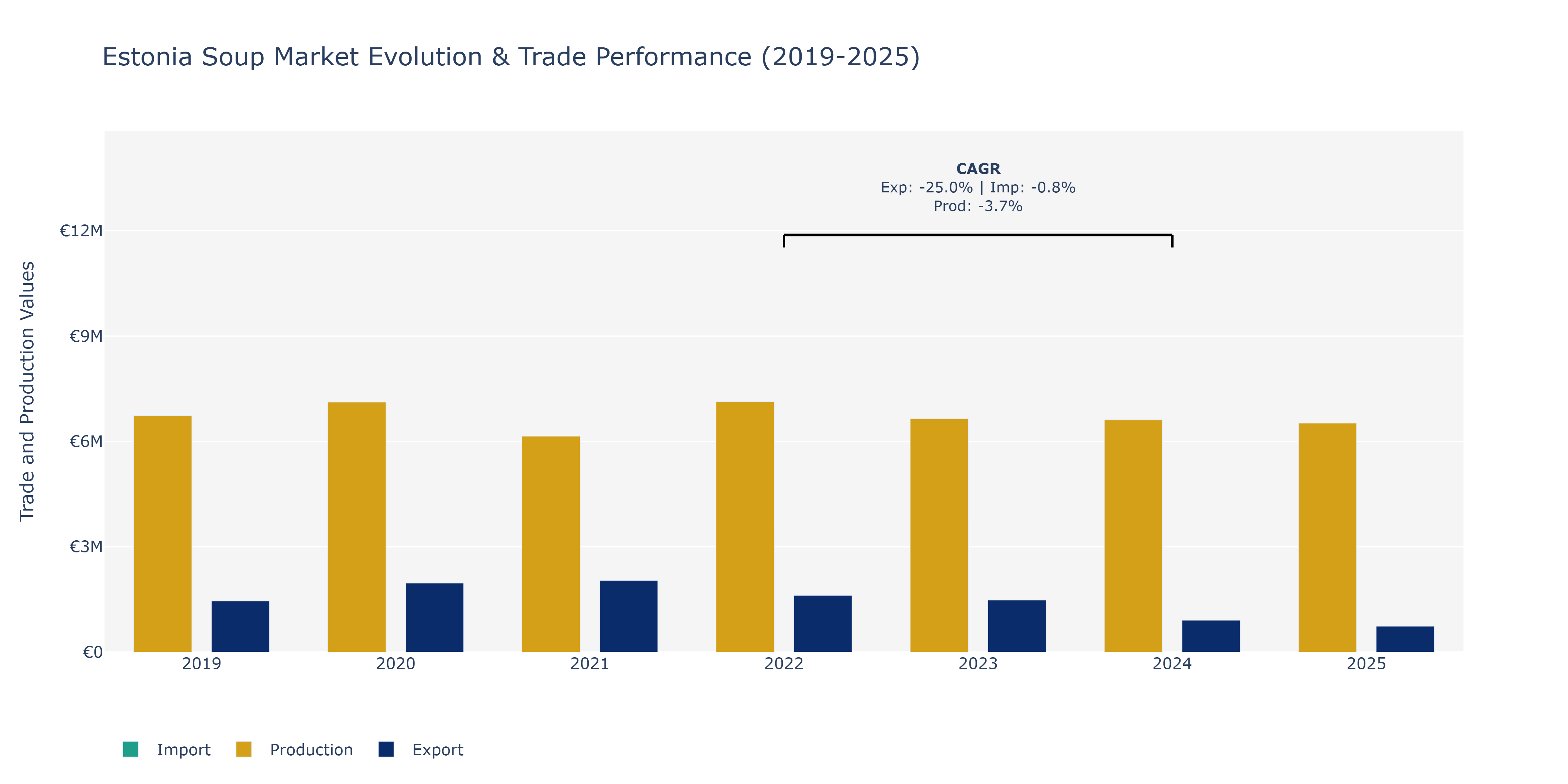 Estonia Soup Market: Production & Trade Performance (2019-2025)