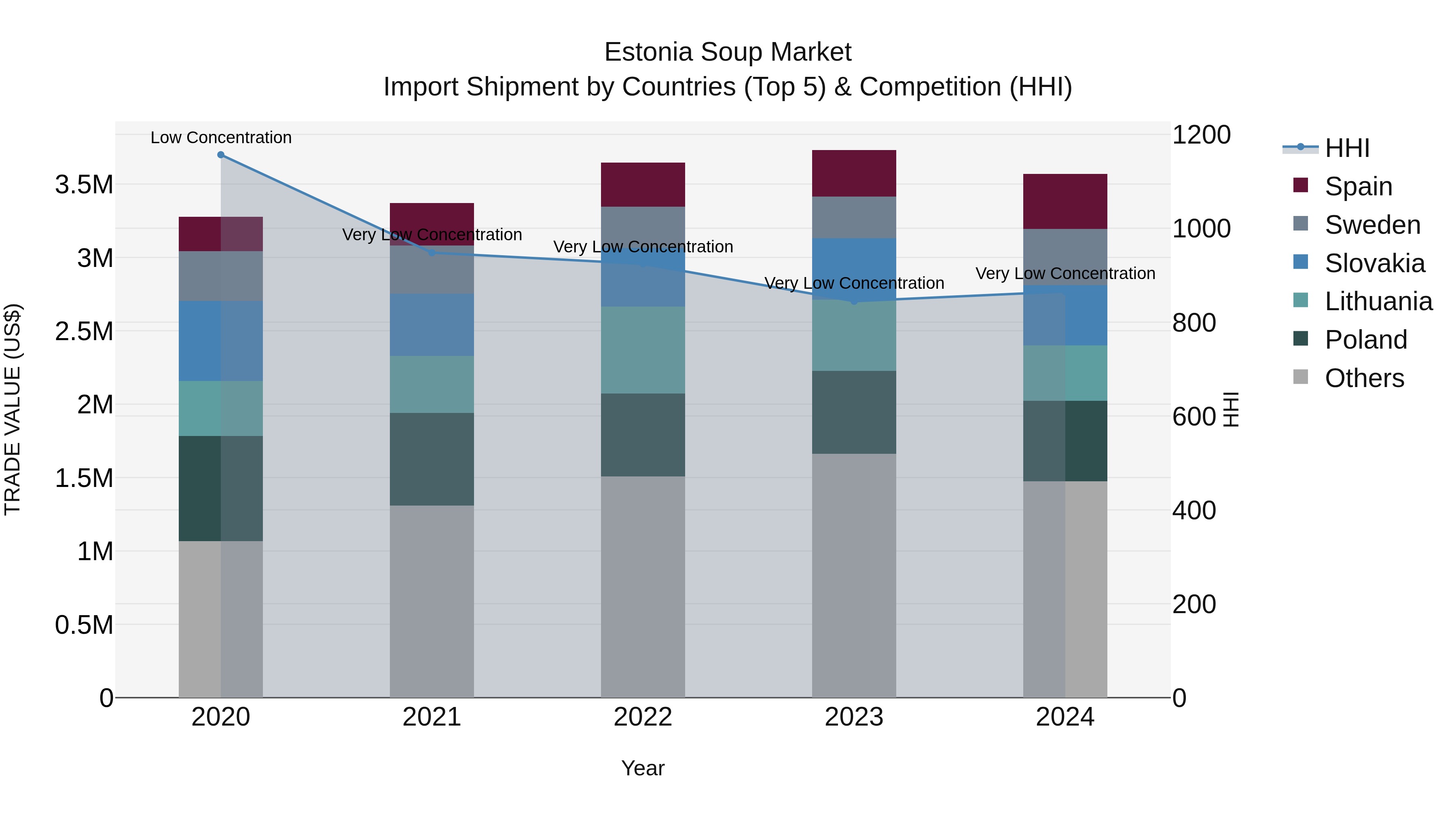 Estonia Soup Market Top 5 Importing Countries and Market Competition (HHI) Analysis