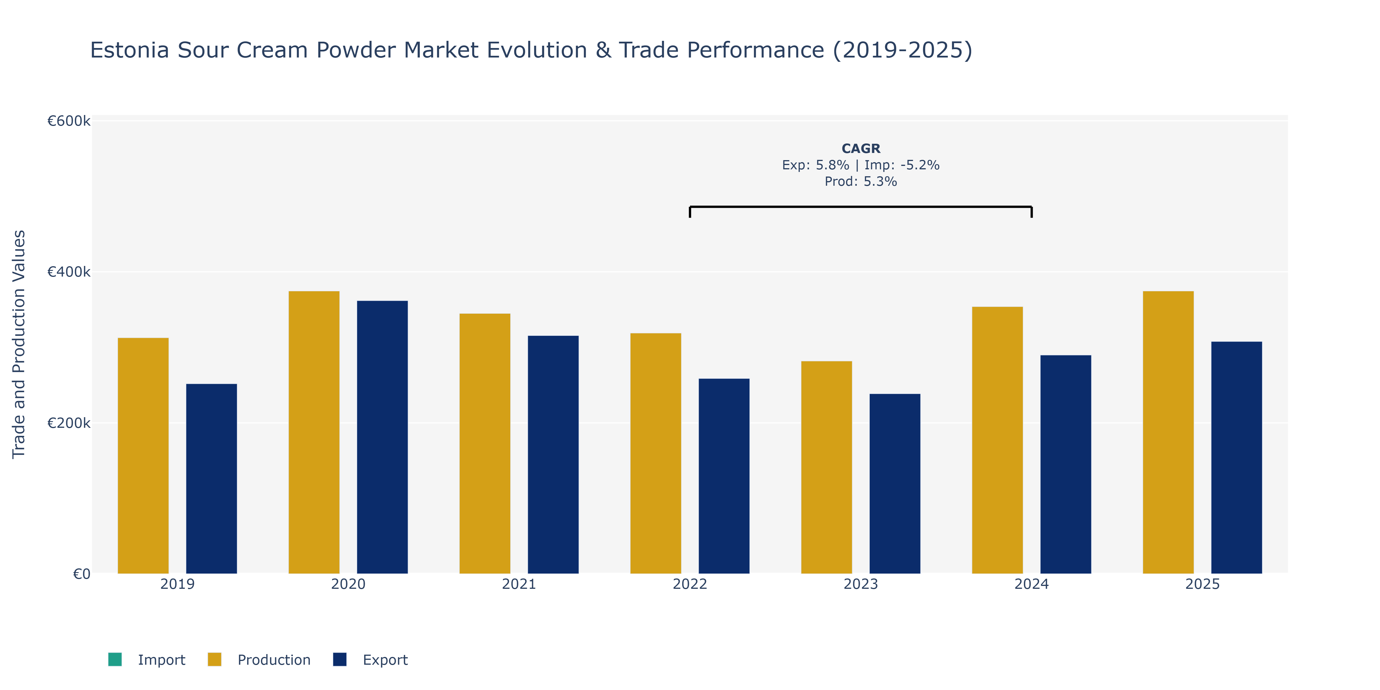 Estonia Sour Cream Powder Market: Production & Trade Performance (2019-2025)