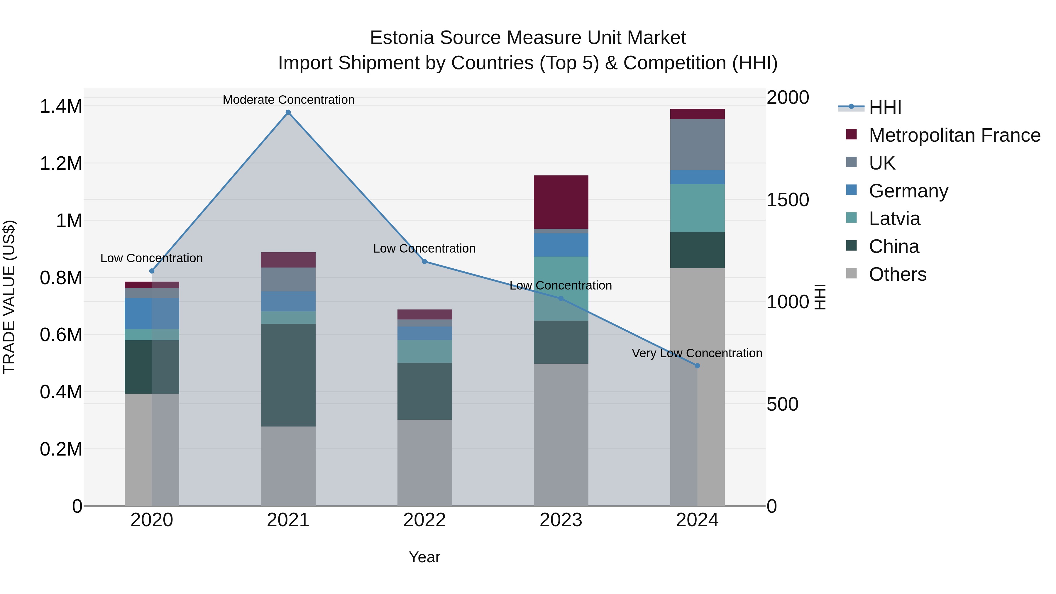 Estonia Source Measure Unit Market Top 5 Importing Countries and Market Competition (HHI) Analysis