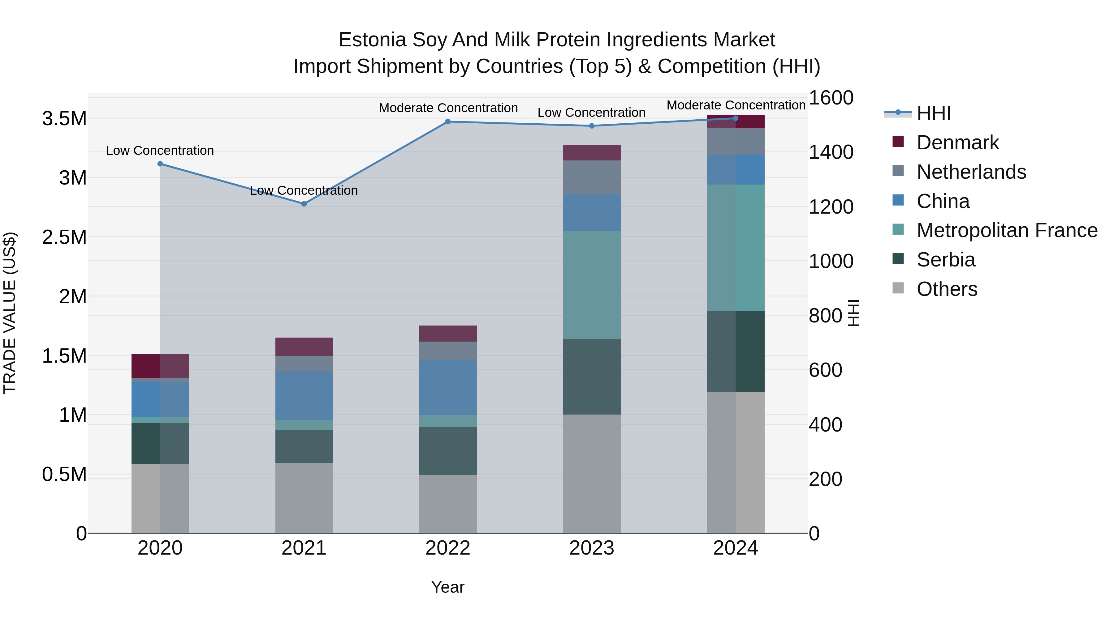 Estonia Soy and Milk Protein Ingredients Market Top 5 Importing Countries and Market Competition (HHI) Analysis