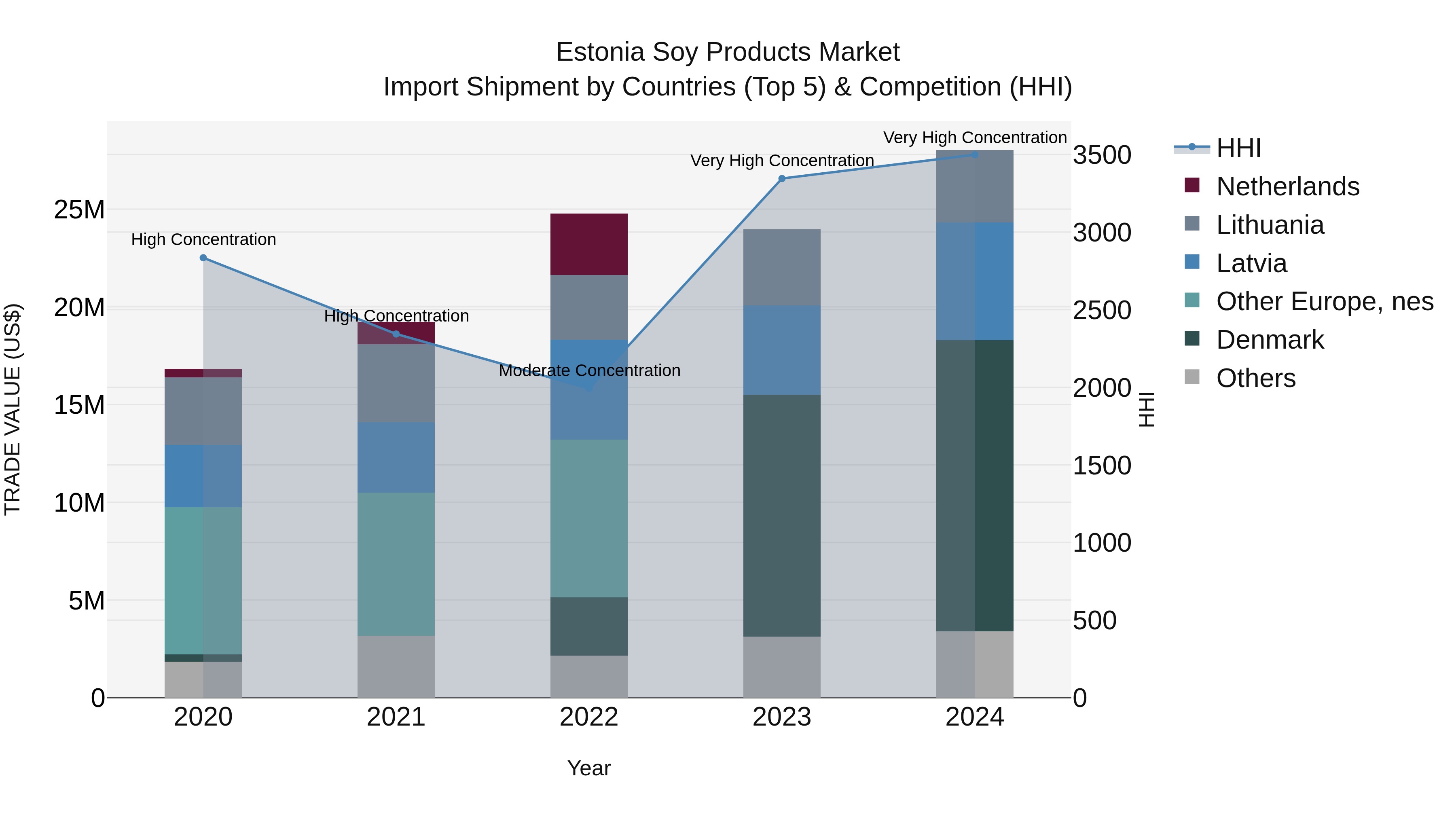 Estonia Soy Products Market Top 5 Importing Countries and Market Competition (HHI) Analysis