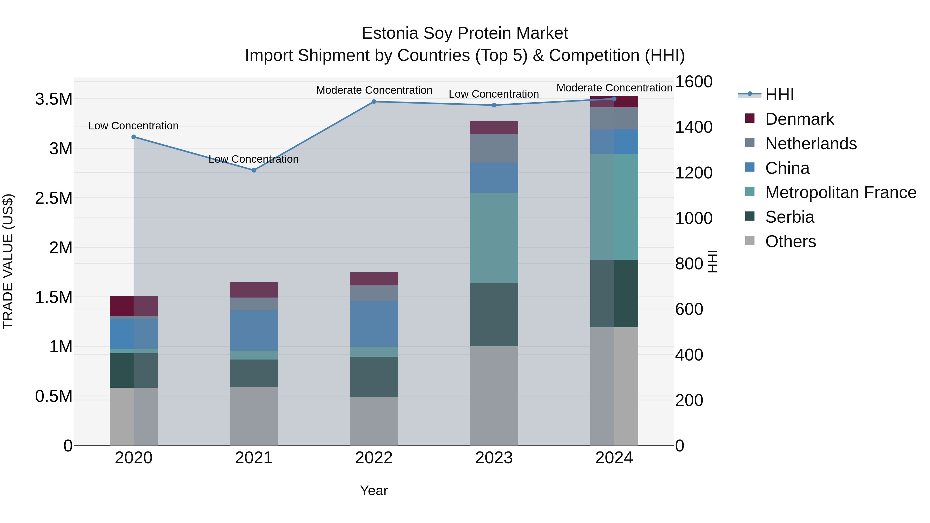 Estonia Soy Protein Market Top 5 Importing Countries and Market Competition (HHI) Analysis