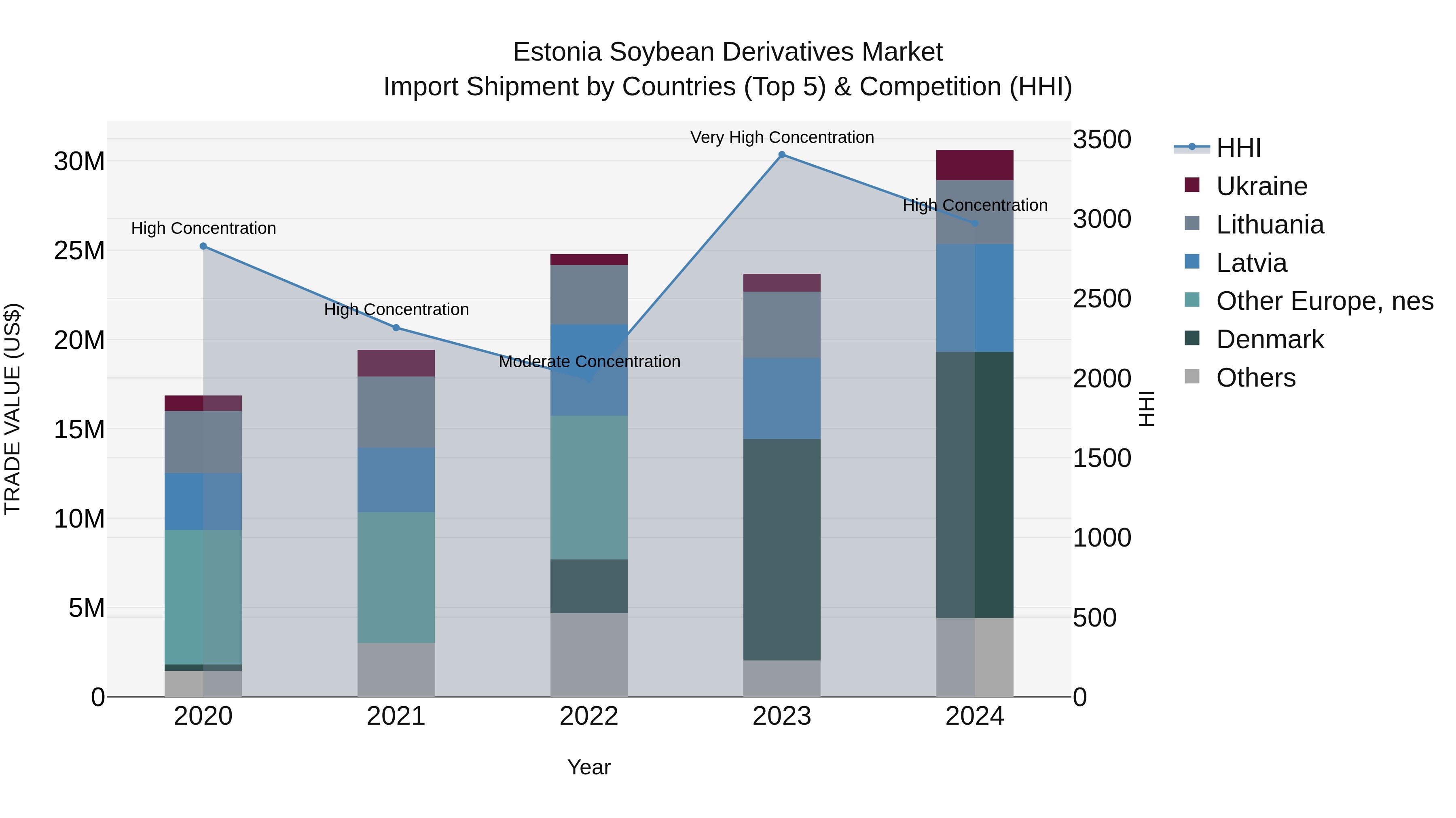 Estonia Soybean Derivatives Market Top 5 Importing Countries and Market Competition (HHI) Analysis