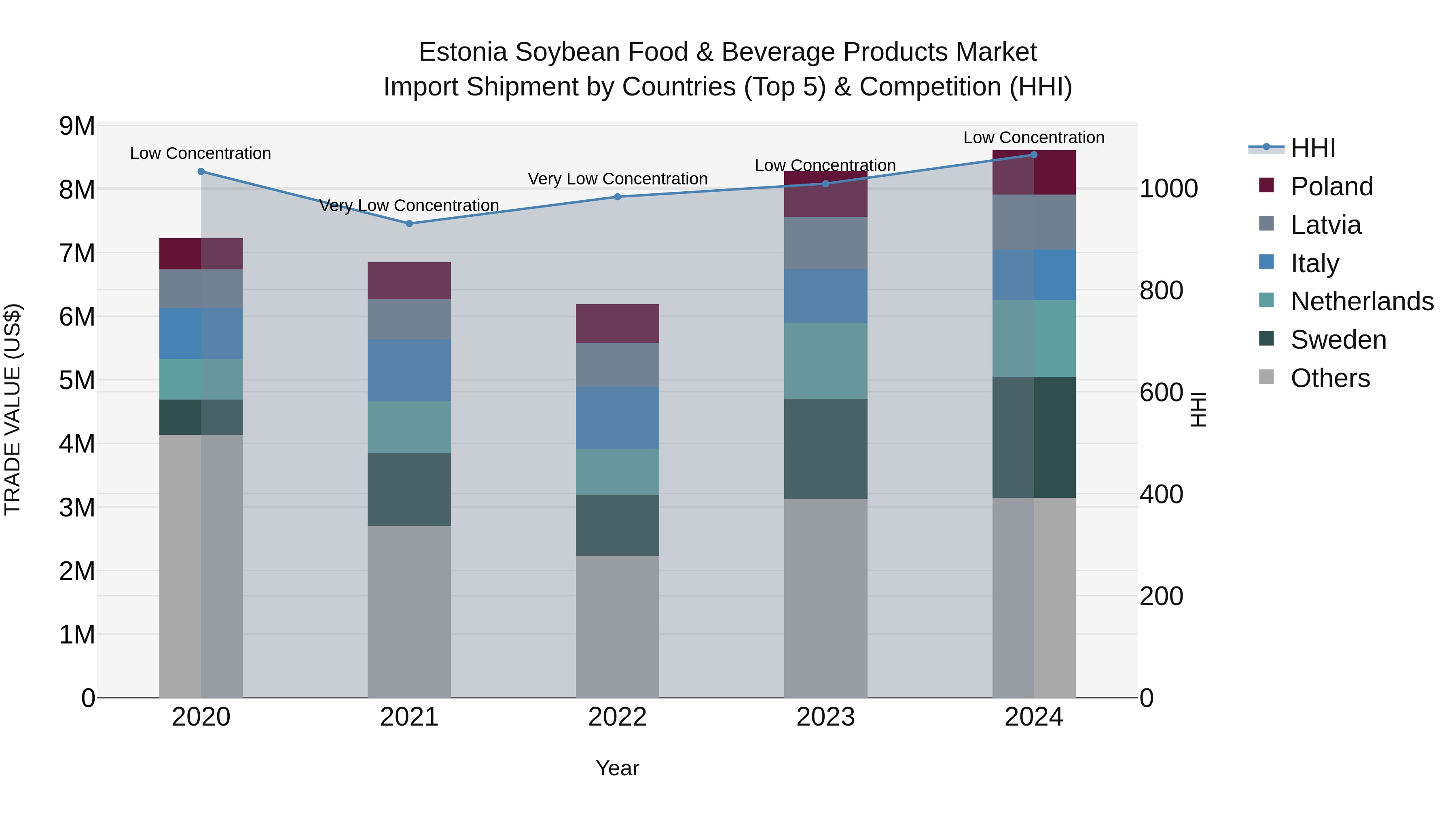 Estonia Soybean Food & Beverage Products Market Top 5 Importing Countries and Market Competition (HHI) Analysis