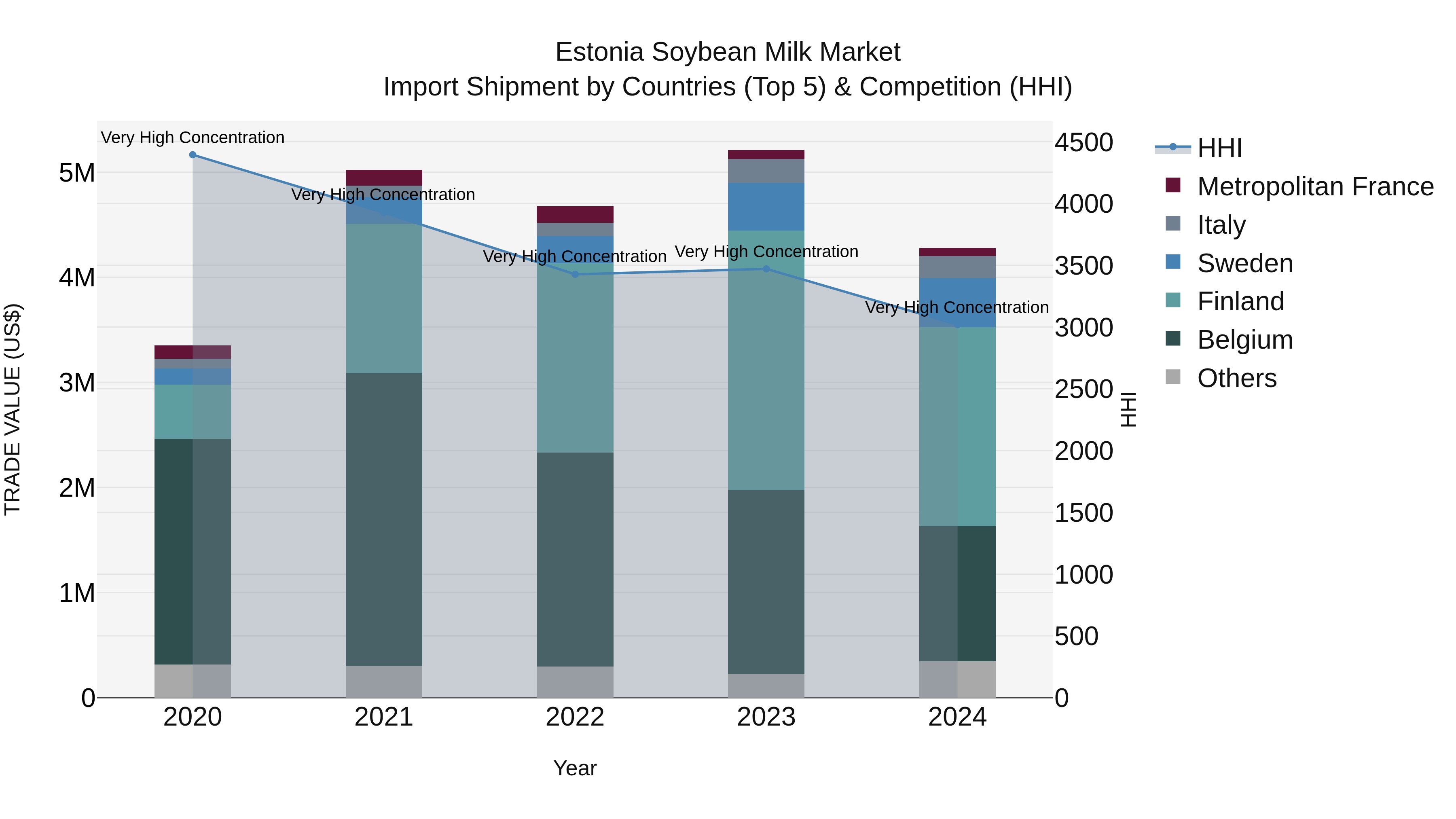 Estonia Soybean Milk Market Top 5 Importing Countries and Market Competition (HHI) Analysis