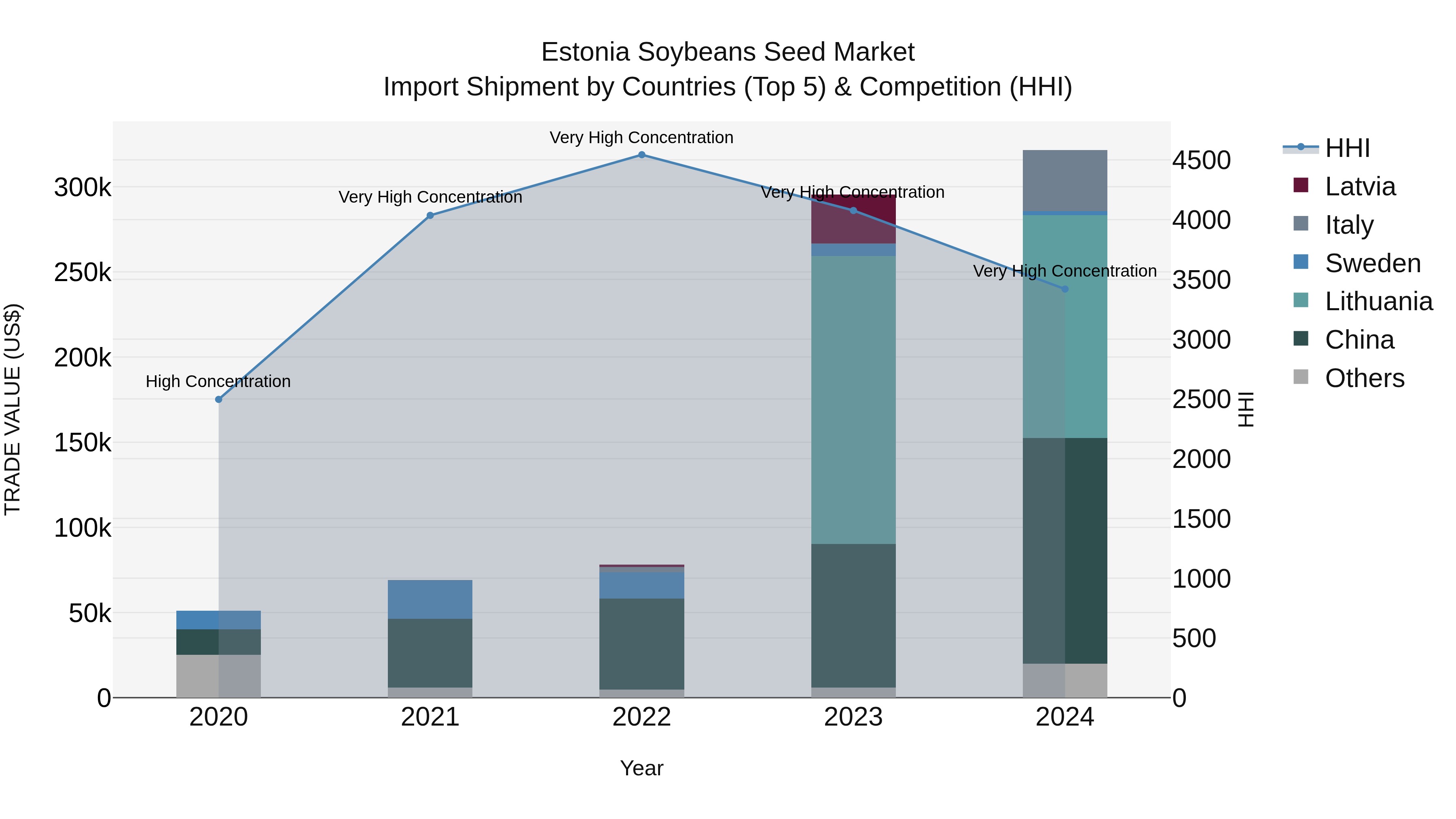 Estonia Soybeans Seed Market Top 5 Importing Countries and Market Competition (HHI) Analysis