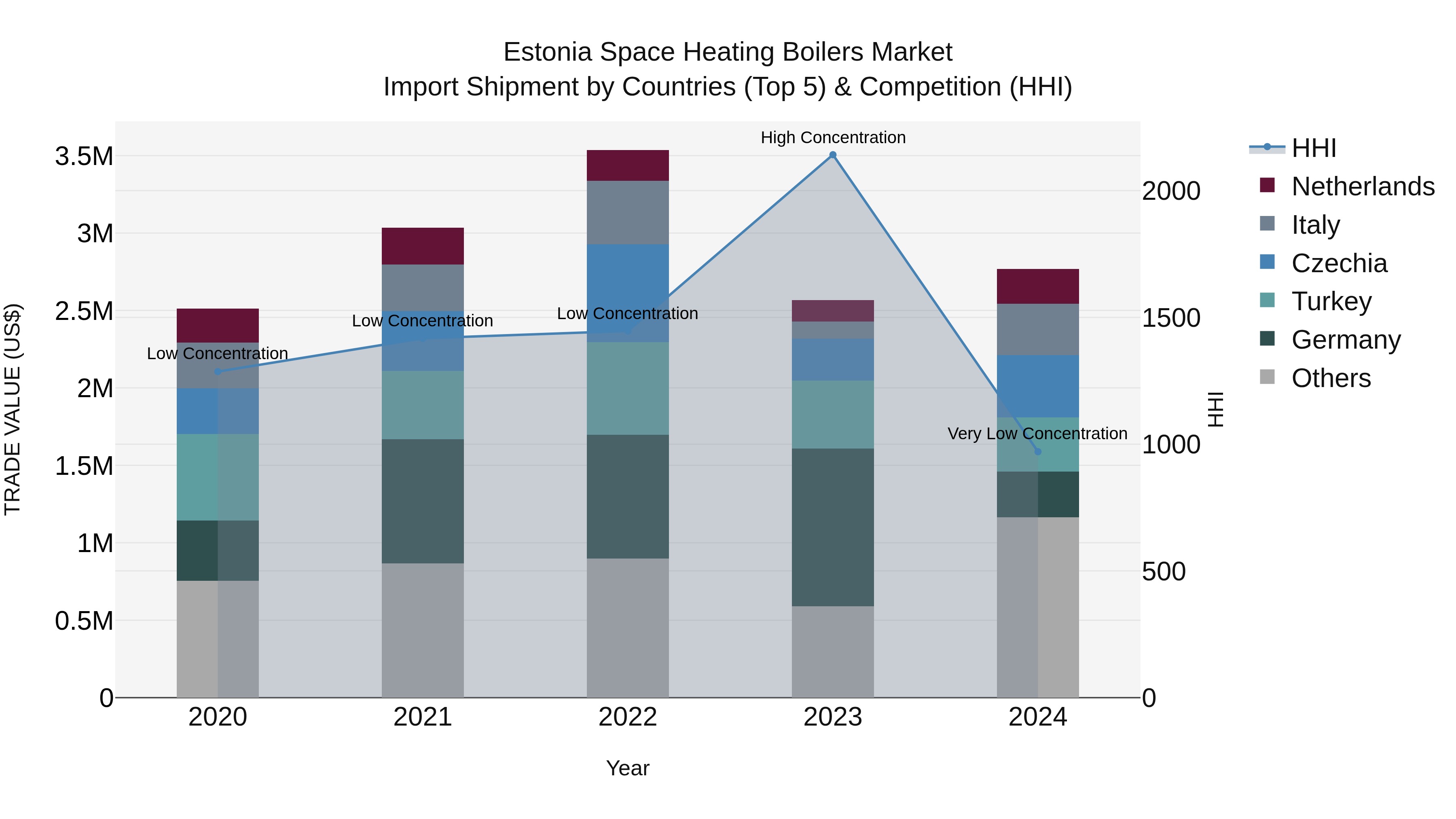 Estonia Space Heating Boilers Market Top 5 Importing Countries and Market Competition (HHI) Analysis