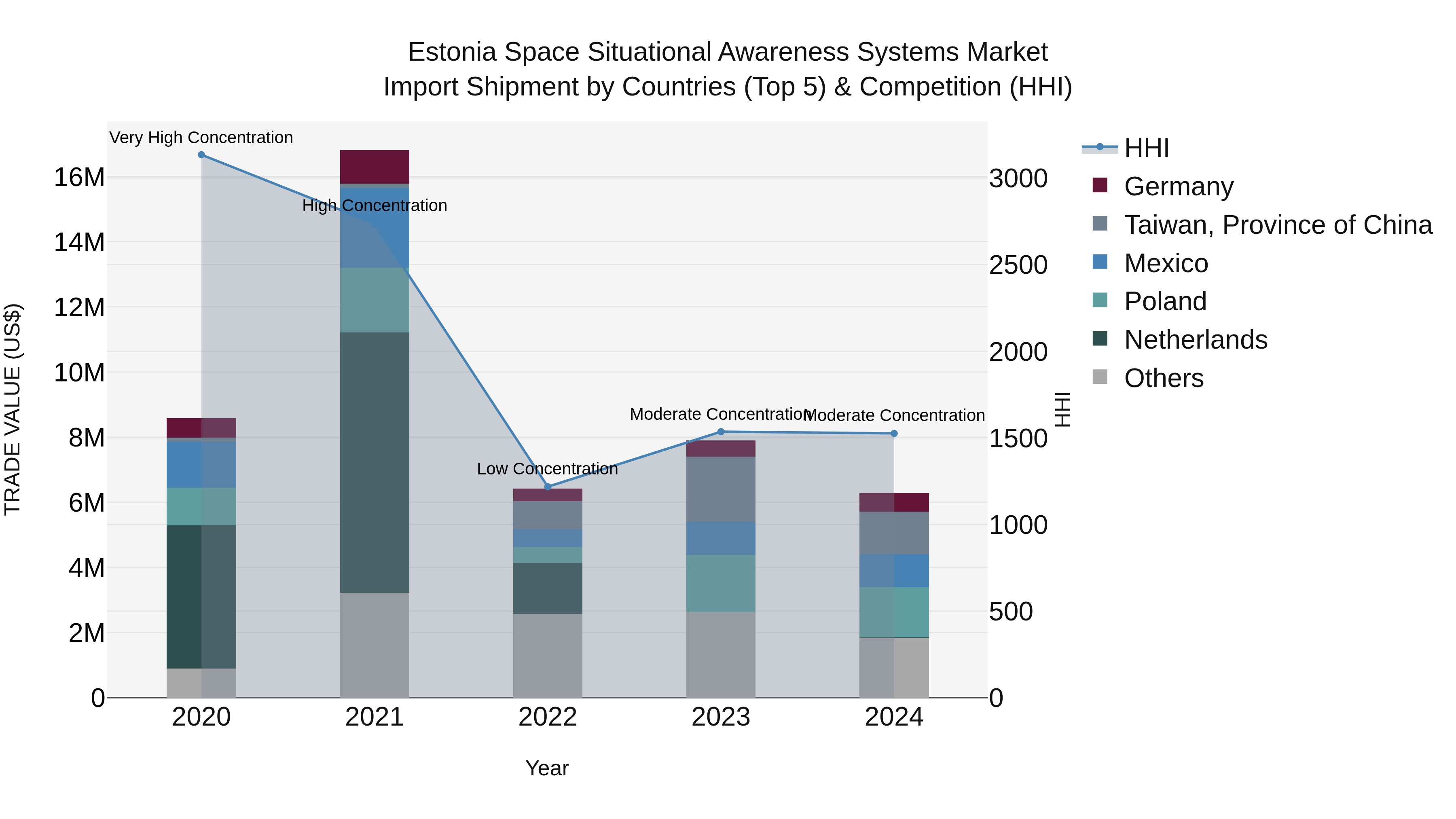 Estonia Space Situational Awareness Systems Market Top 5 Importing Countries and Market Competition (HHI) Analysis