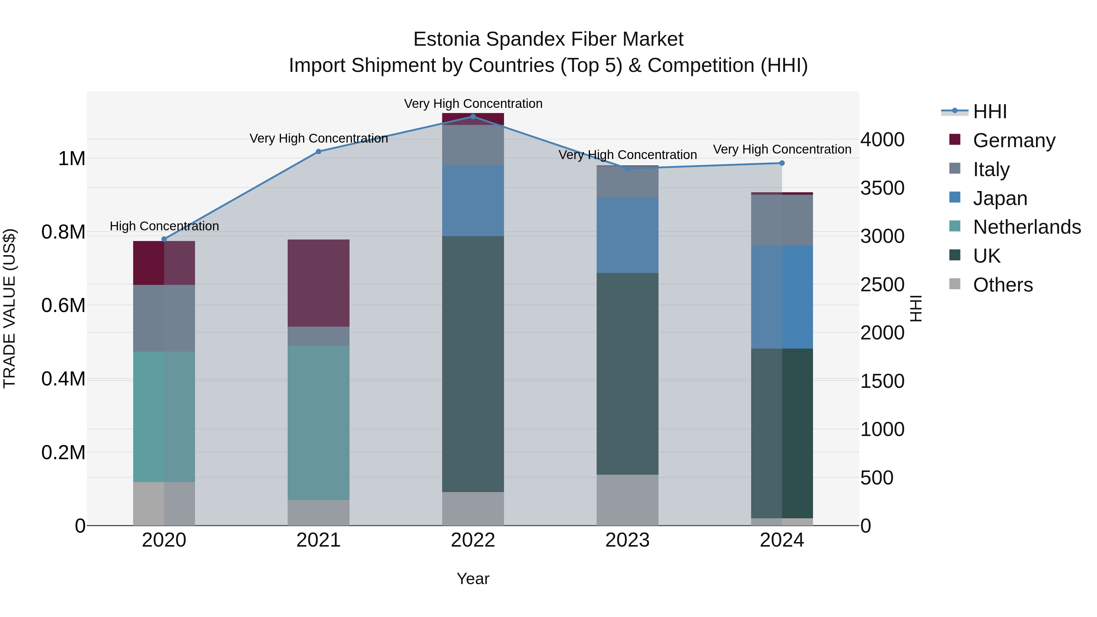 Estonia Spandex Fiber Market Top 5 Importing Countries and Market Competition (HHI) Analysis