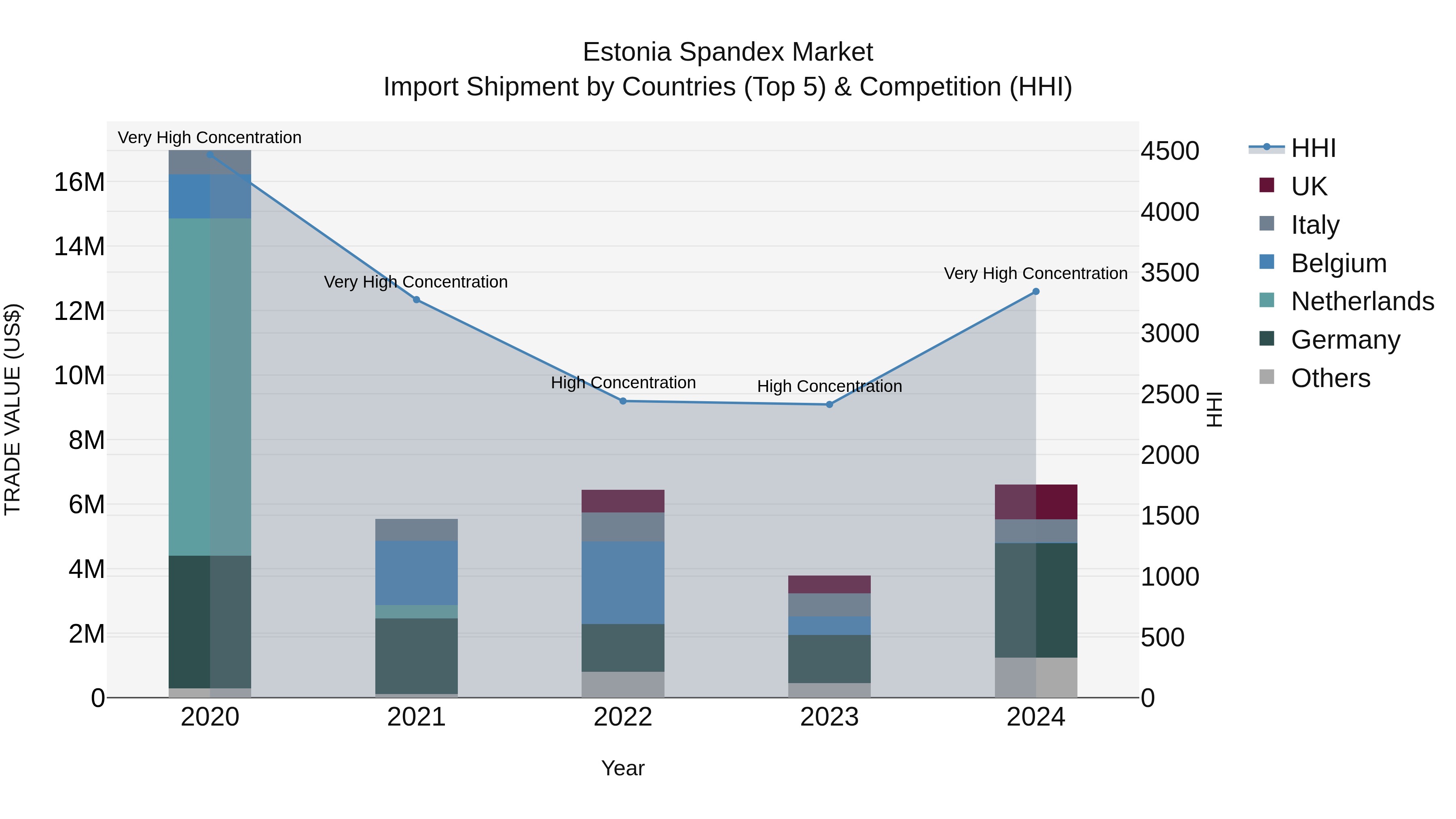 Estonia Spandex Market Top 5 Importing Countries and Market Competition (HHI) Analysis