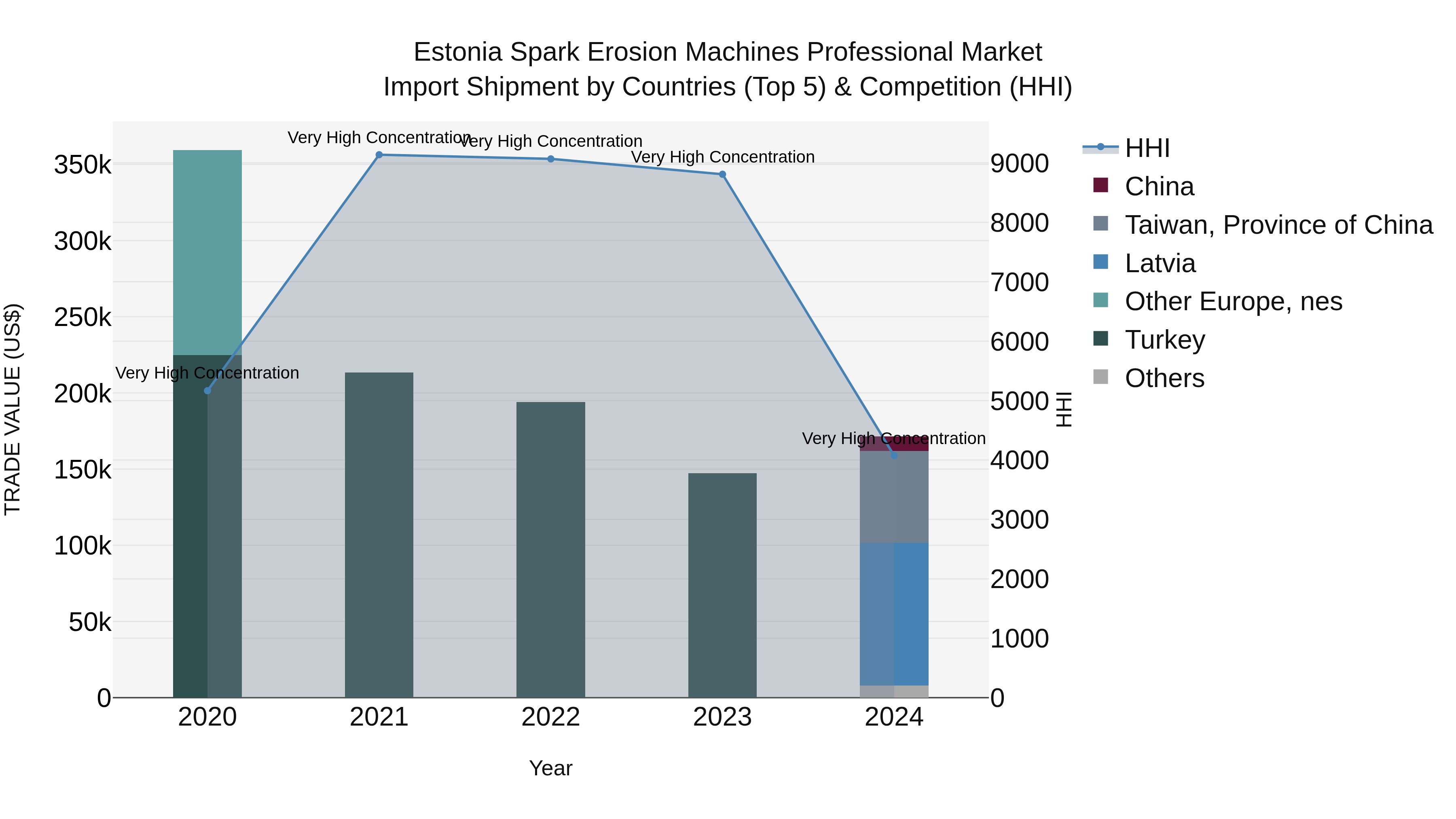 Estonia Spark Erosion Machines Professional Market Top 5 Importing Countries and Market Competition (HHI) Analysis