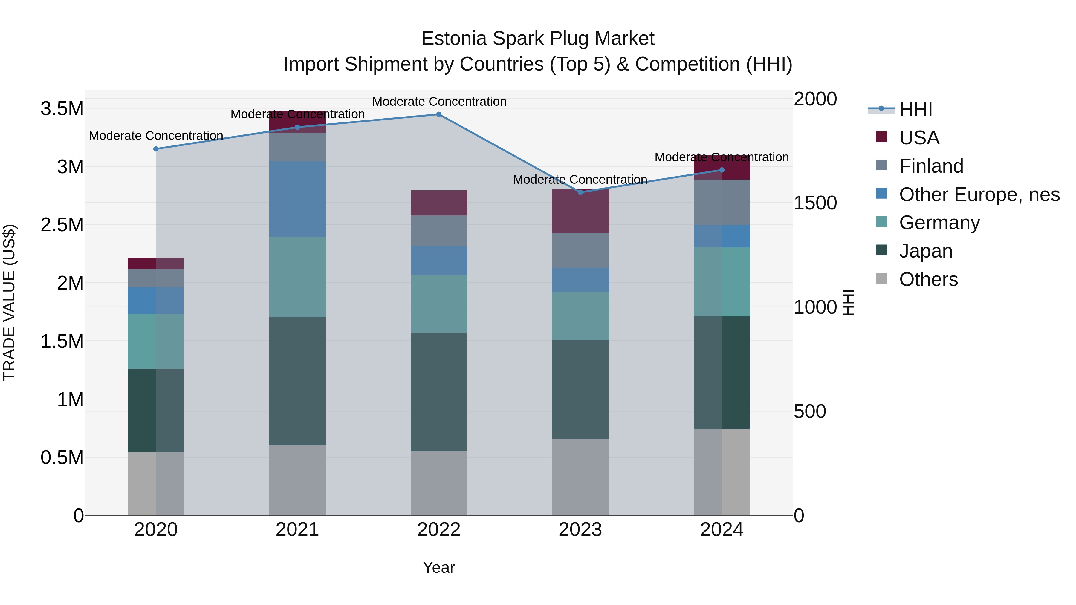 Estonia Spark Plug Market Top 5 Importing Countries and Market Competition (HHI) Analysis