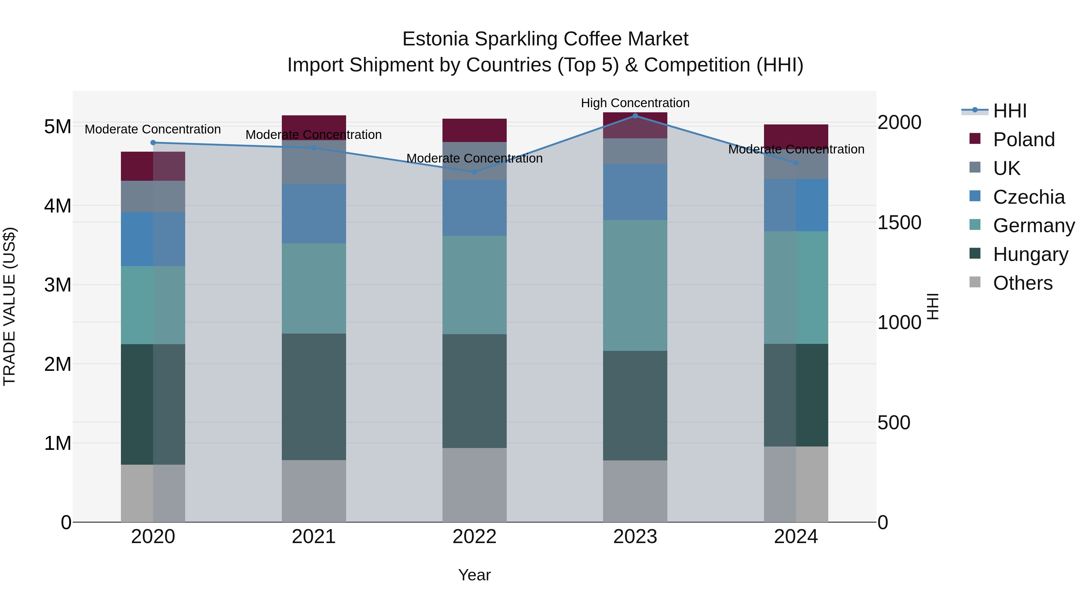 Estonia Sparkling Coffee Market Top 5 Importing Countries and Market Competition (HHI) Analysis