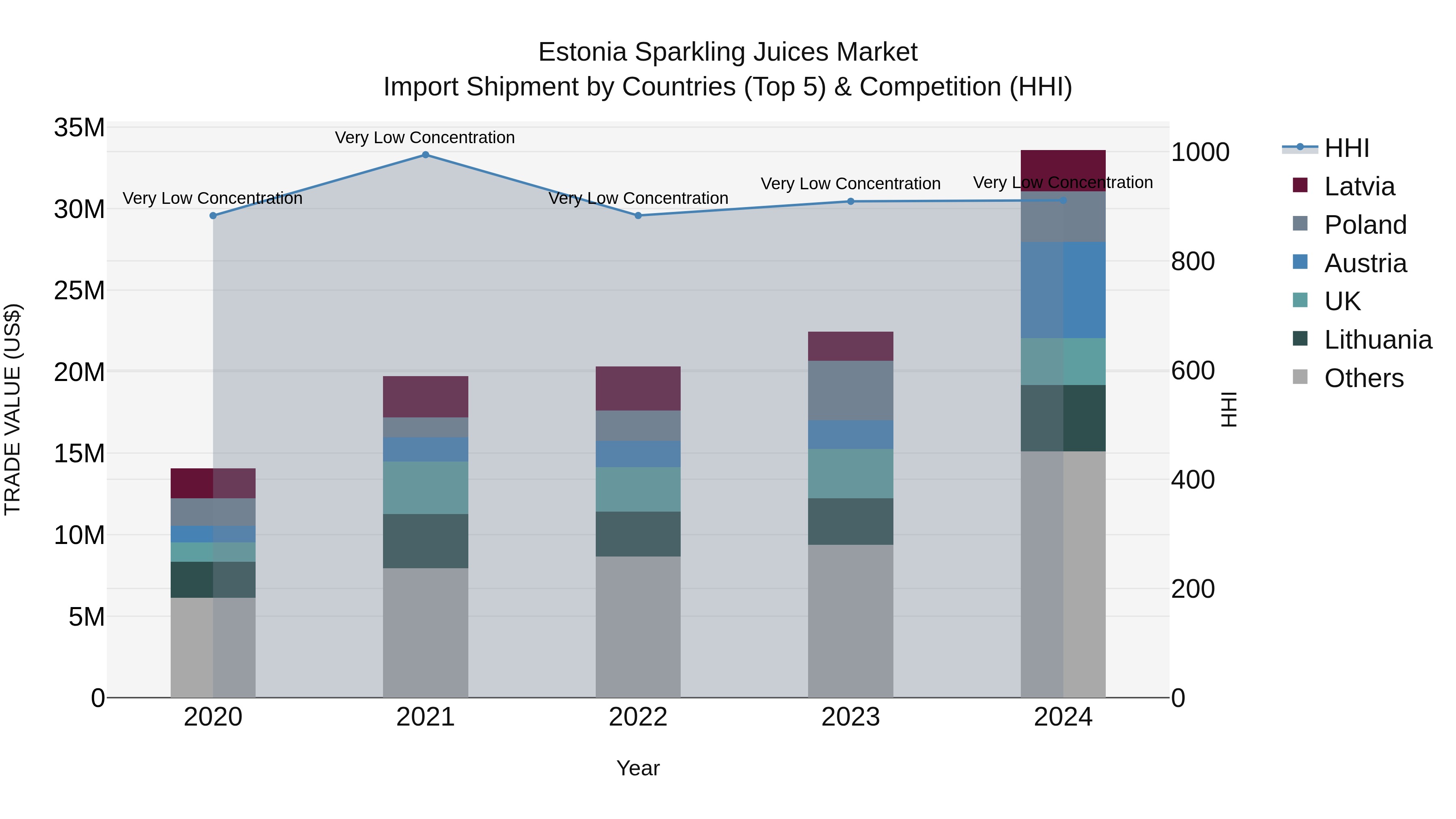 Estonia Sparkling Juices Market Top 5 Importing Countries and Market Competition (HHI) Analysis