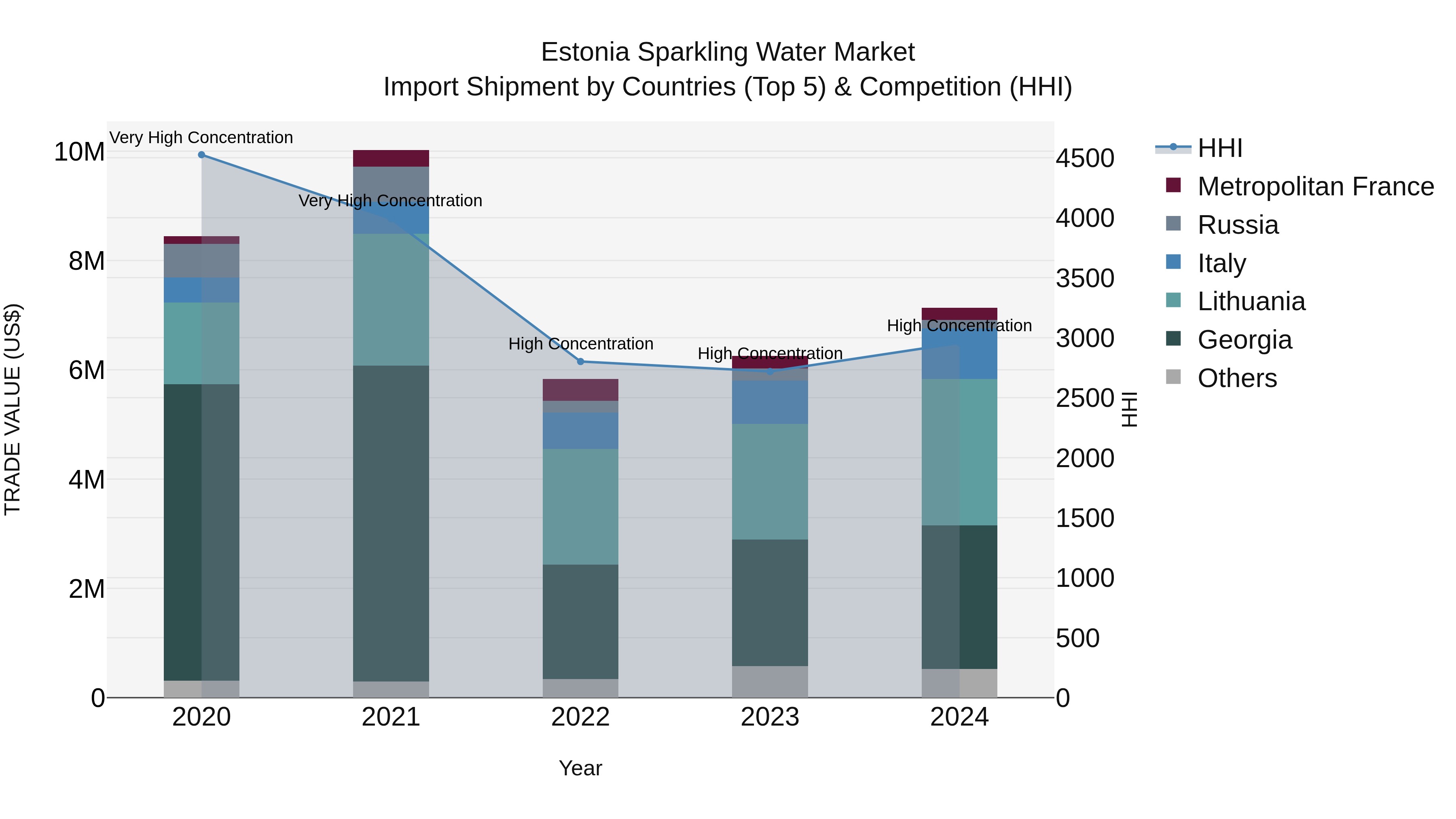 Estonia Sparkling Water Market Top 5 Importing Countries and Market Competition (HHI) Analysis