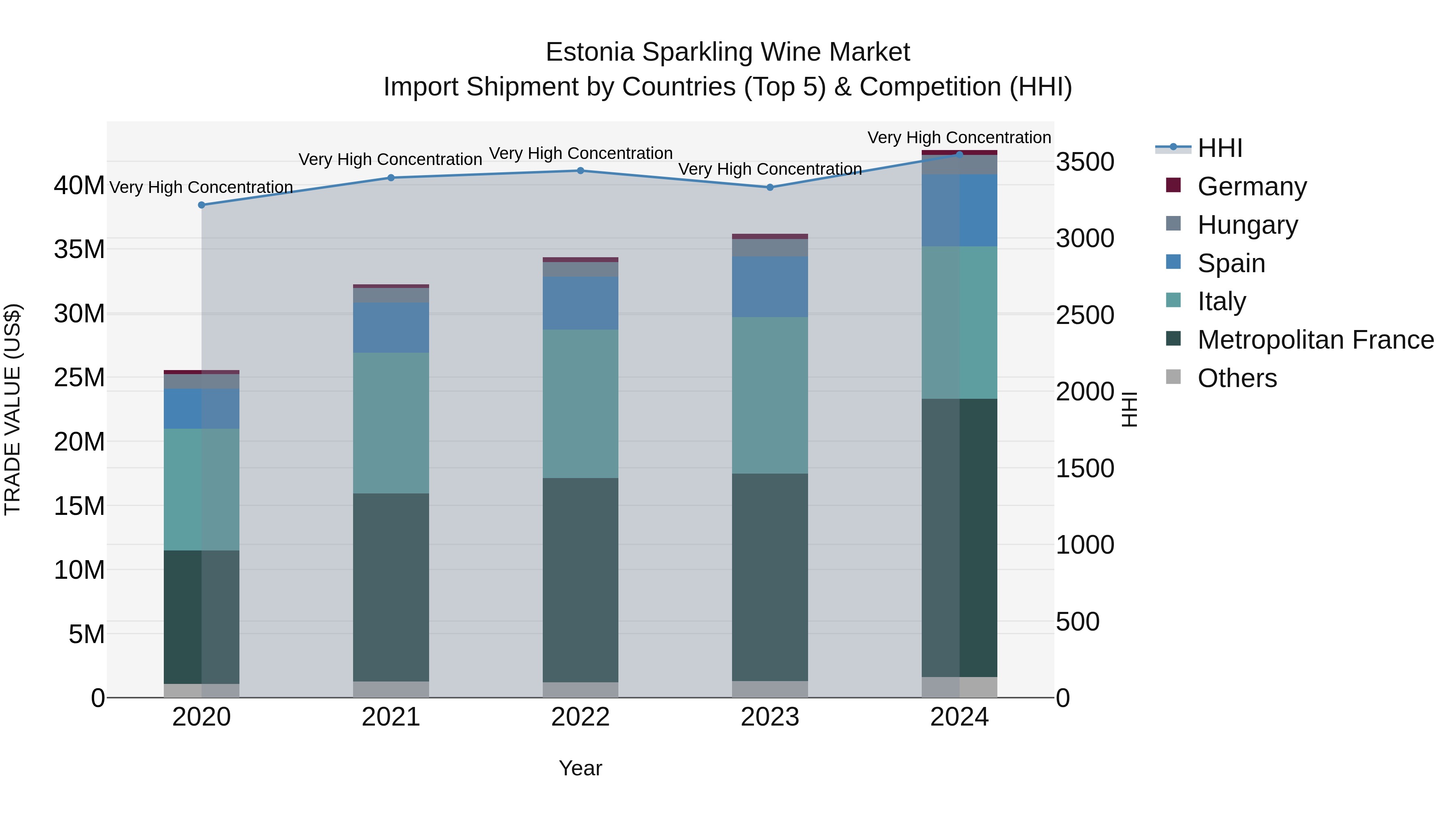 Estonia Sparkling Wine Market Top 5 Importing Countries and Market Competition (HHI) Analysis