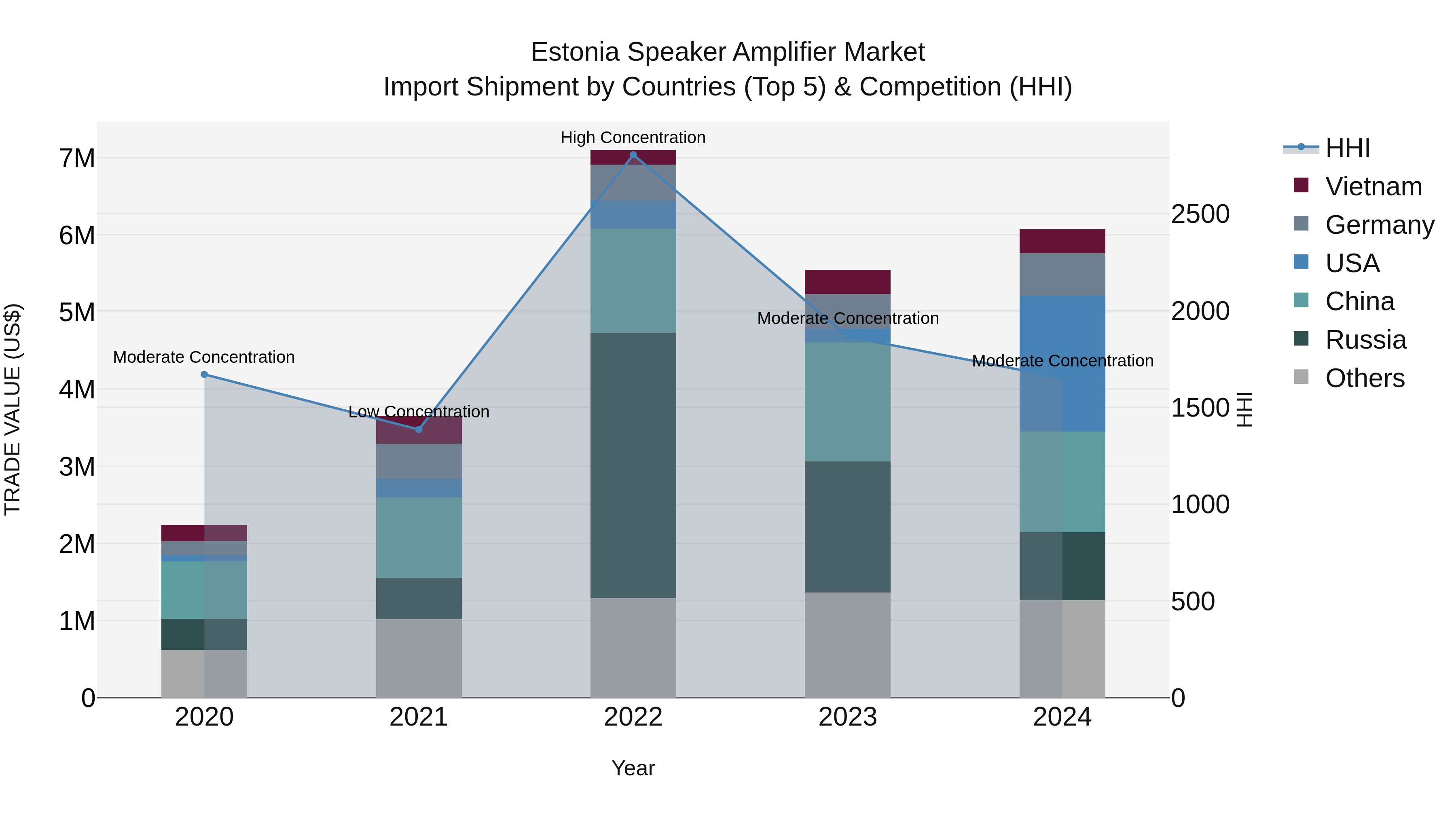 Estonia Speaker Amplifier Market Top 5 Importing Countries and Market Competition (HHI) Analysis