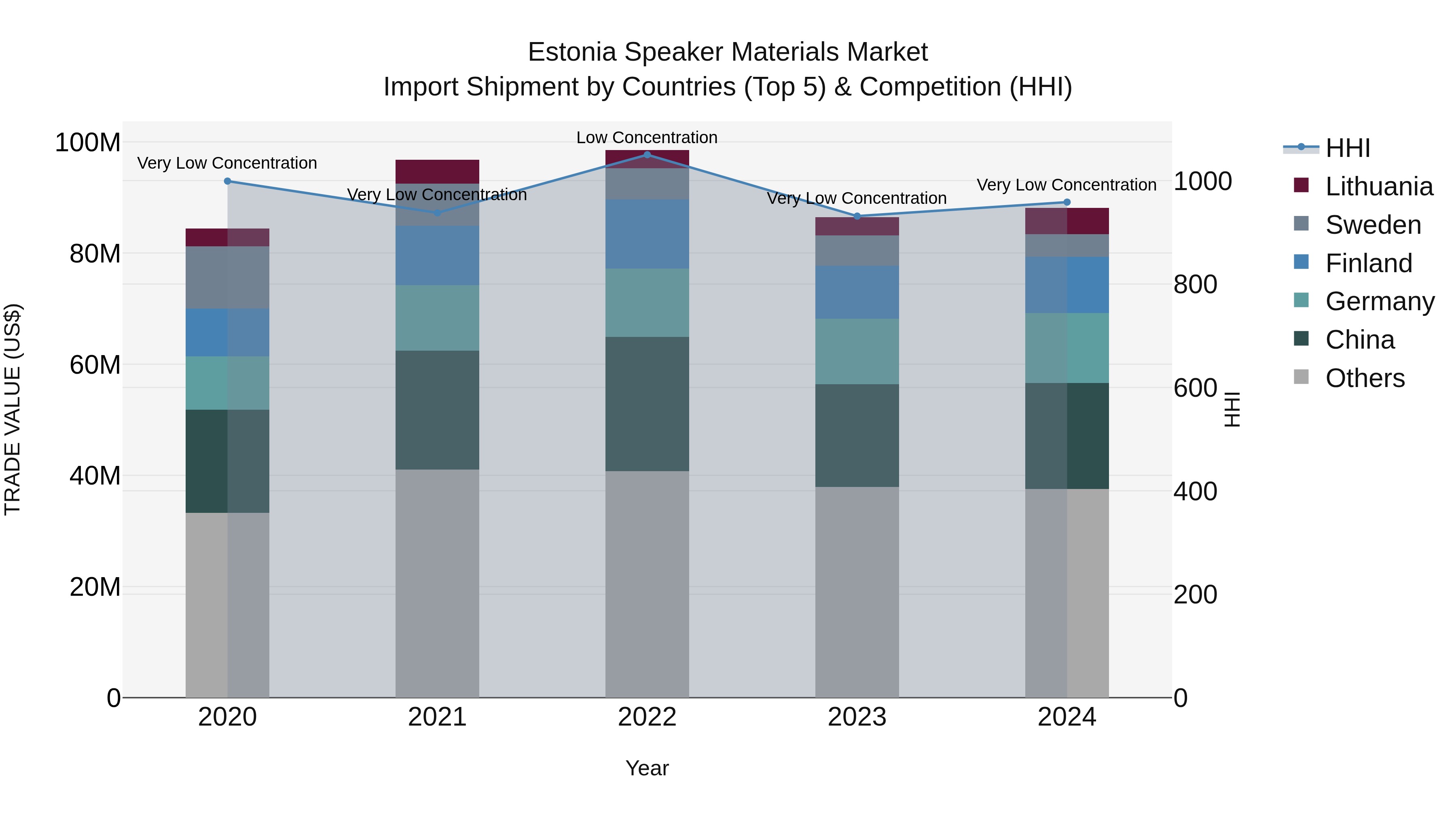 Estonia Speaker Materials Market Top 5 Importing Countries and Market Competition (HHI) Analysis