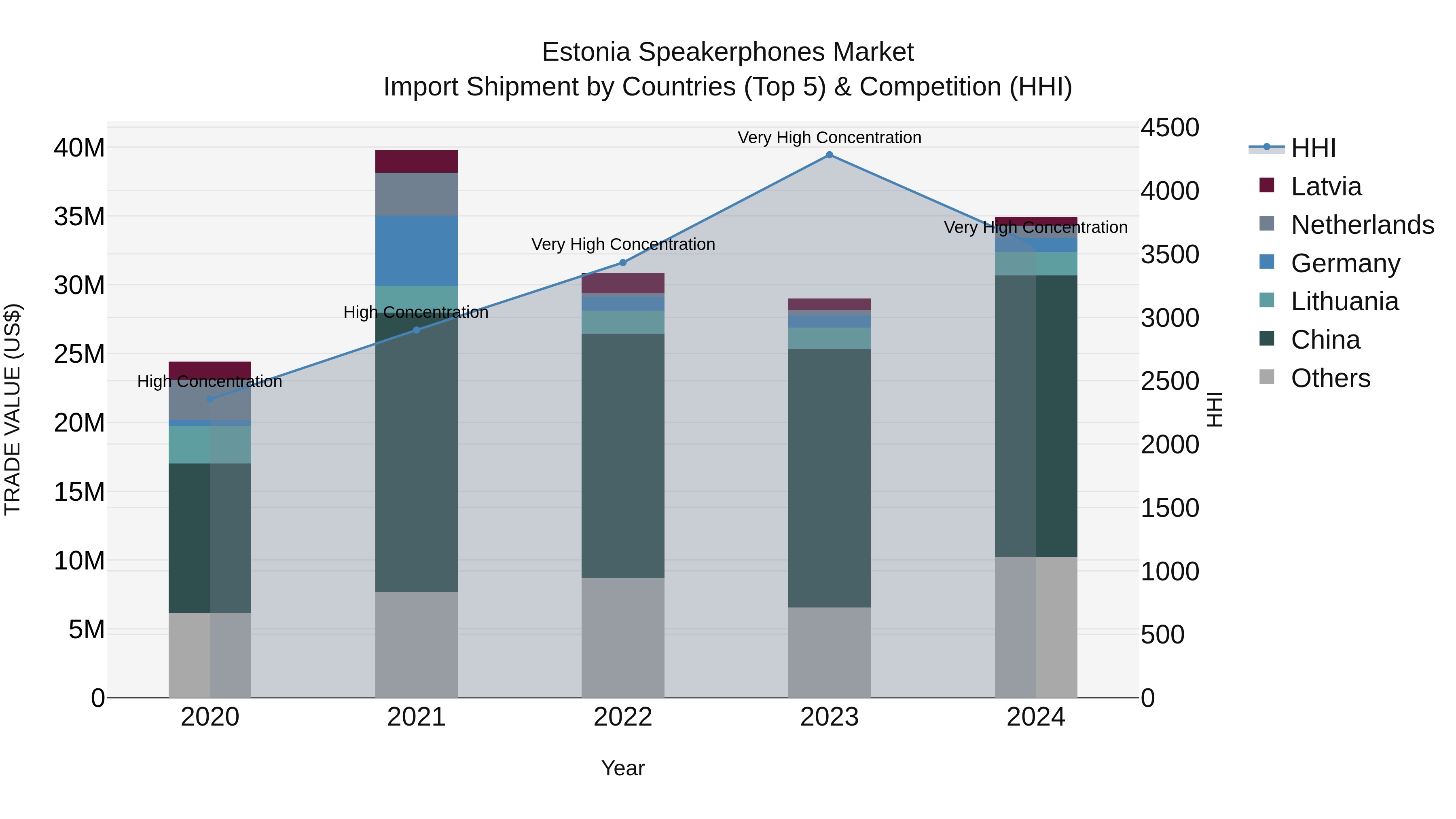 Estonia Speakerphones Market Top 5 Importing Countries and Market Competition (HHI) Analysis